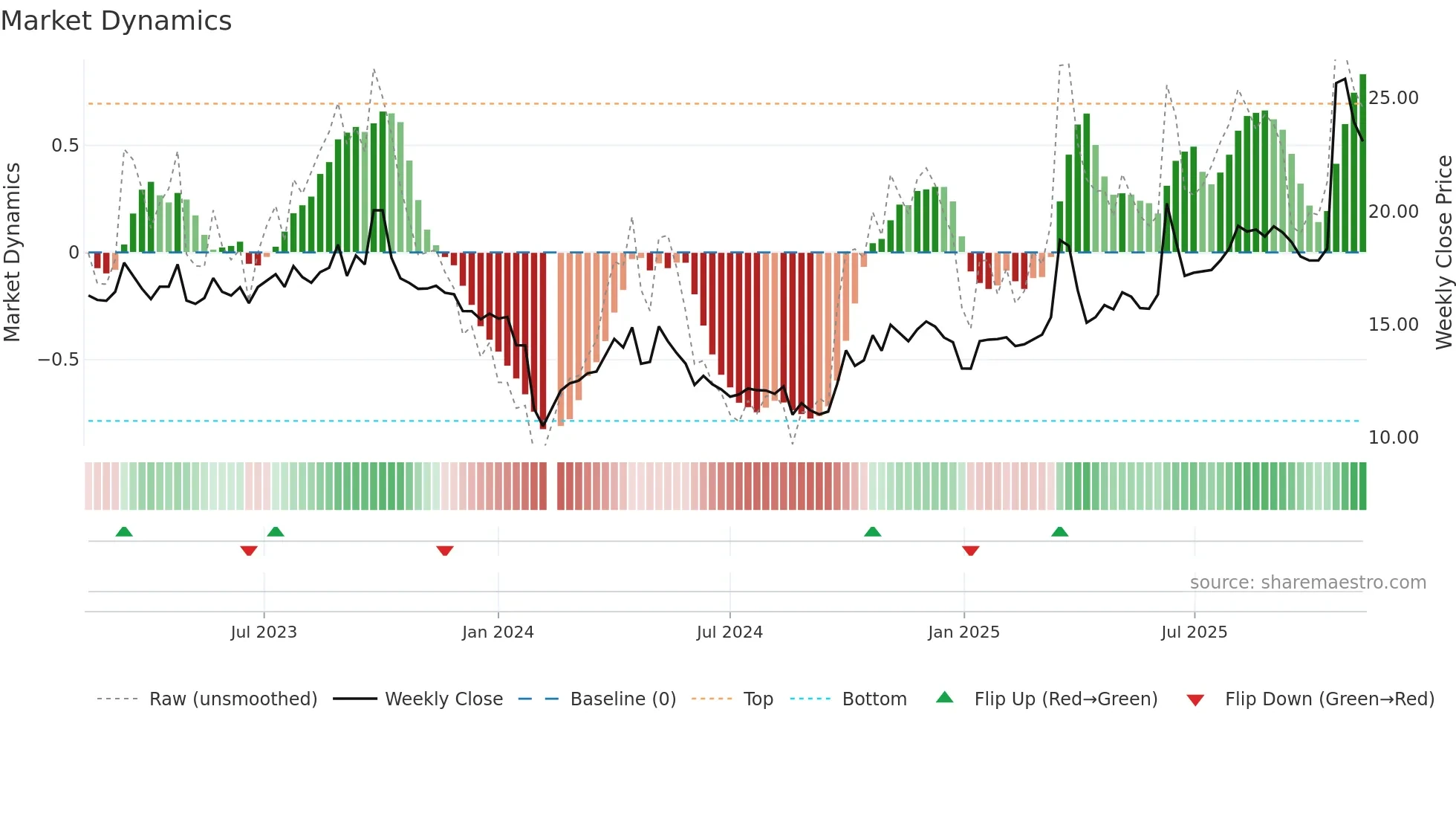 301158 weekly Market Dynamics chart