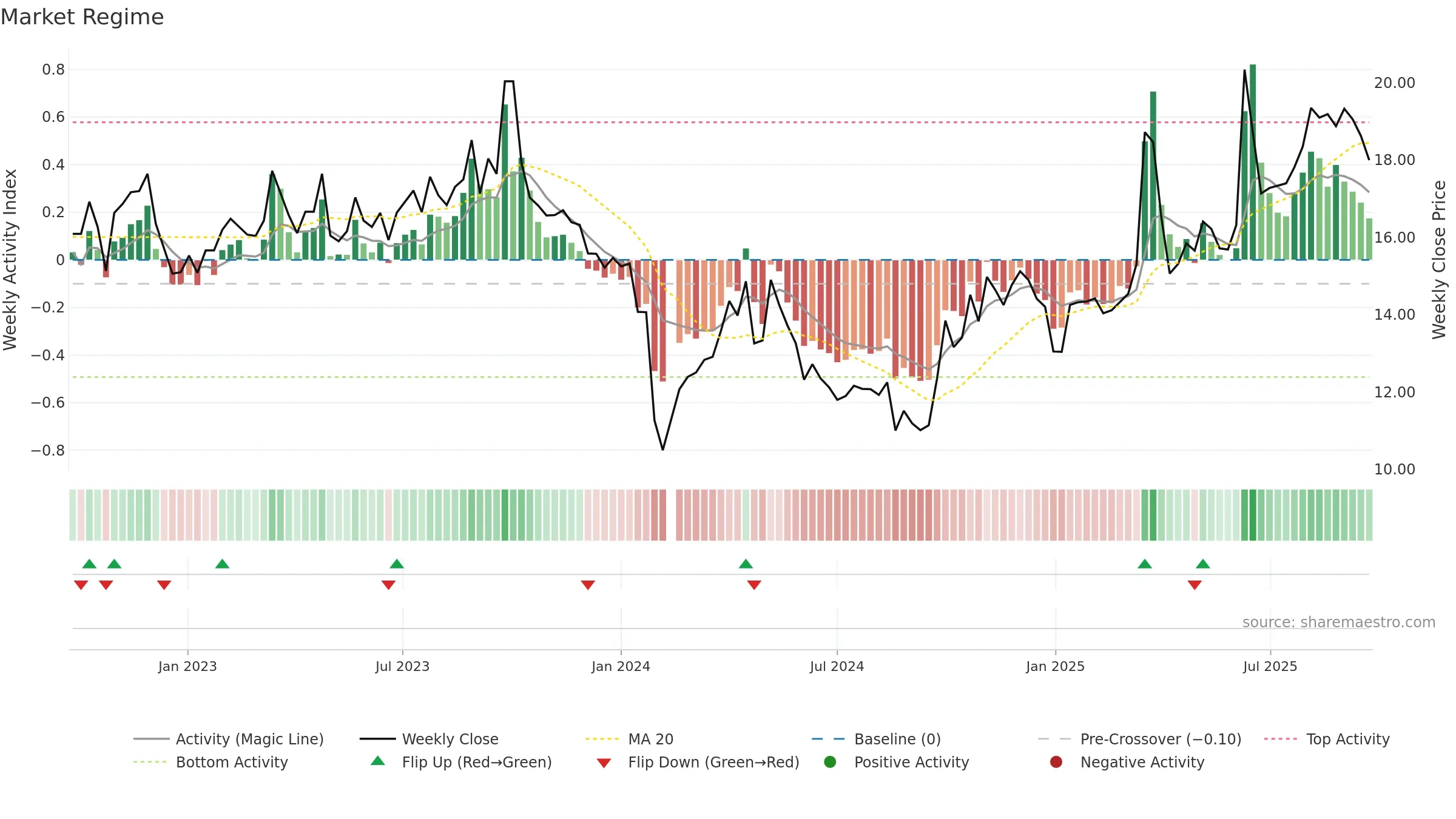 301158 weekly Market Snapshot chart, closing 2025-09-22.