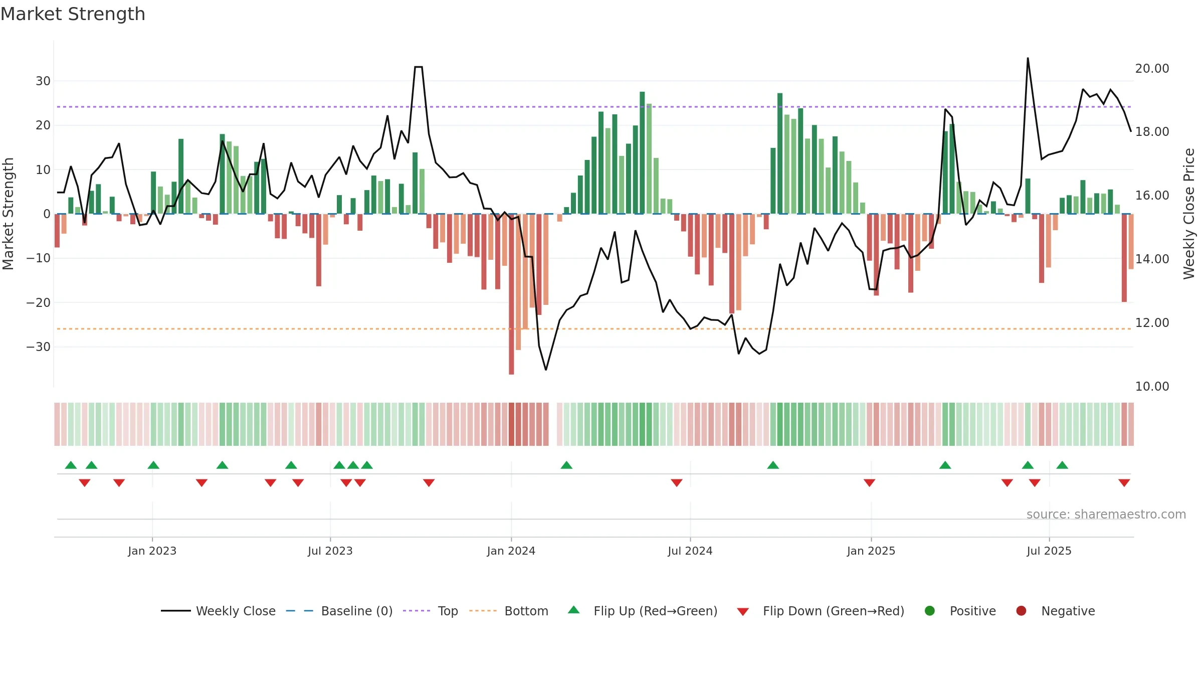 301158 weekly Market Strength chart, closing 2025-09-22.