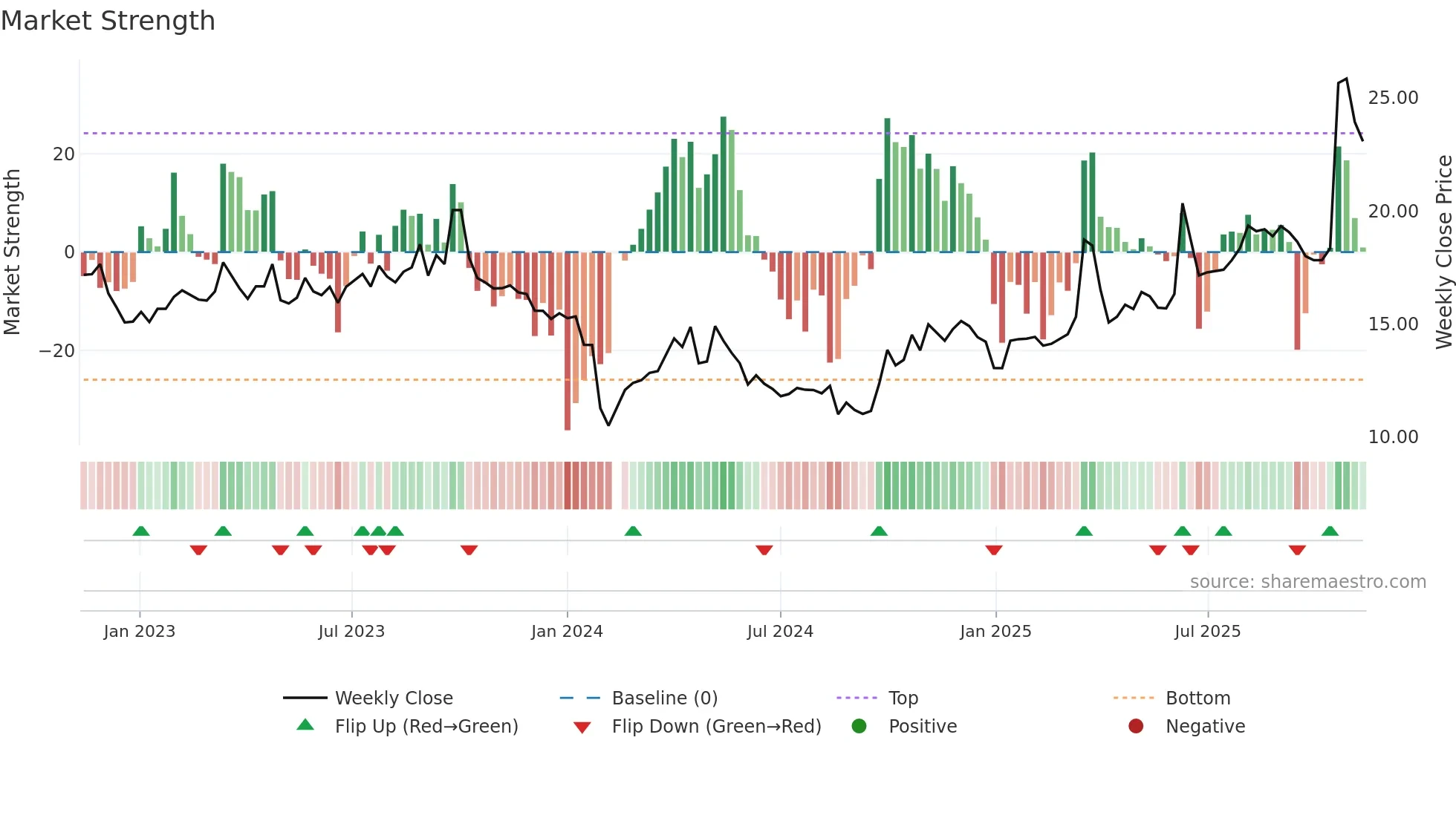 301158 weekly Market Strength chart