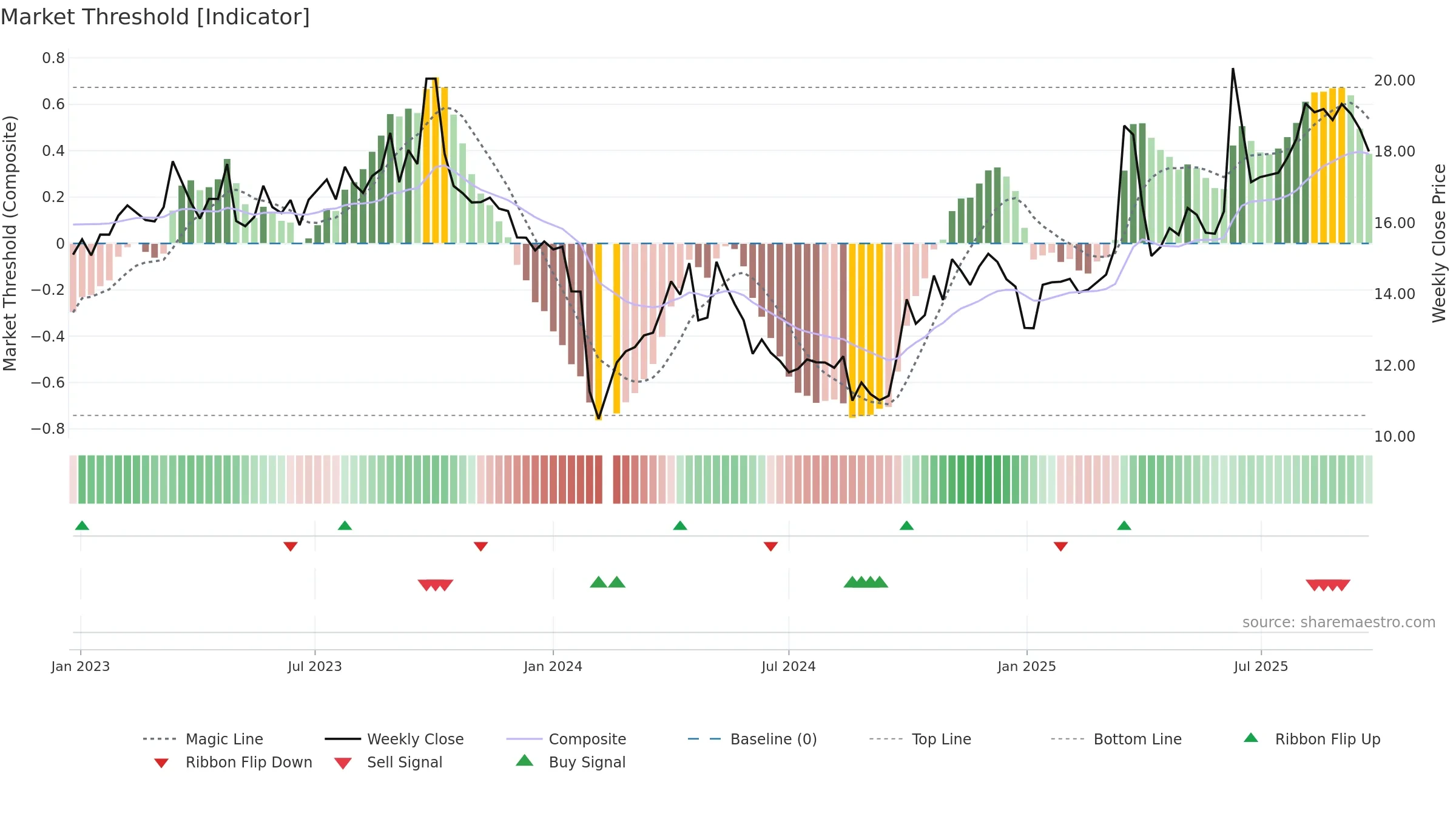 301158 weekly Market Threshold chart, closing 2025-09-22.