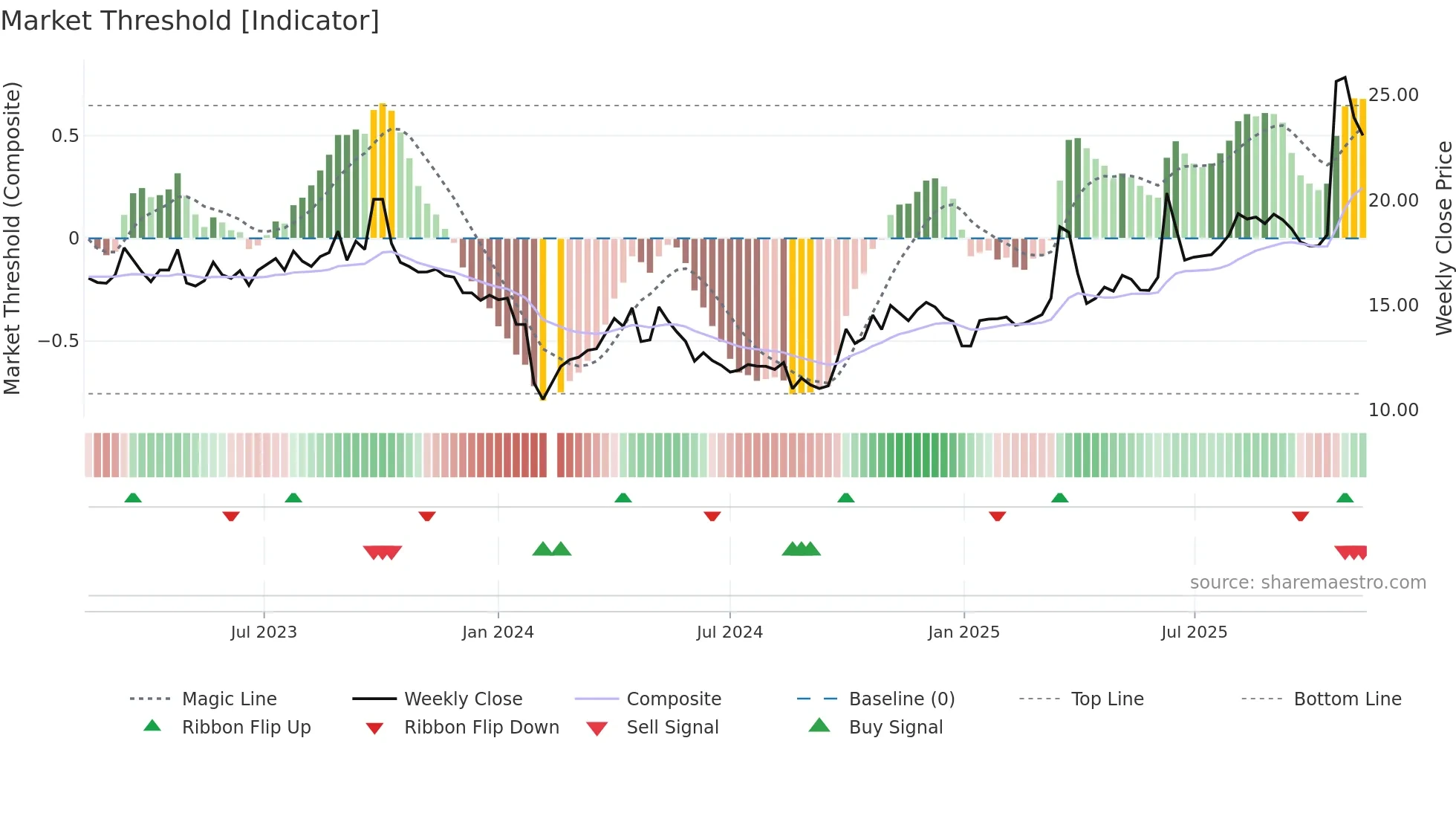 301158 weekly Market Threshold chart
