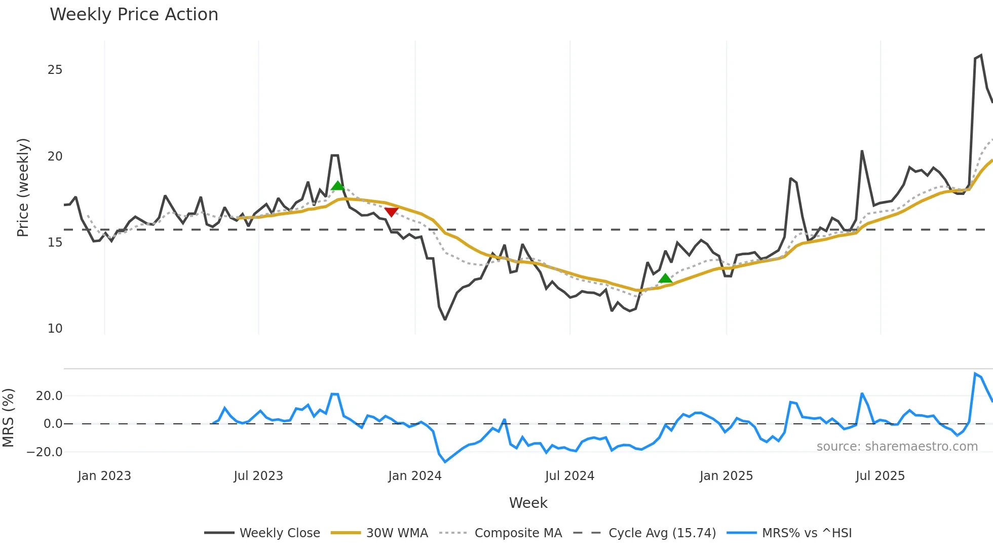301158 weekly Price Action chart, closing 2025-11-10