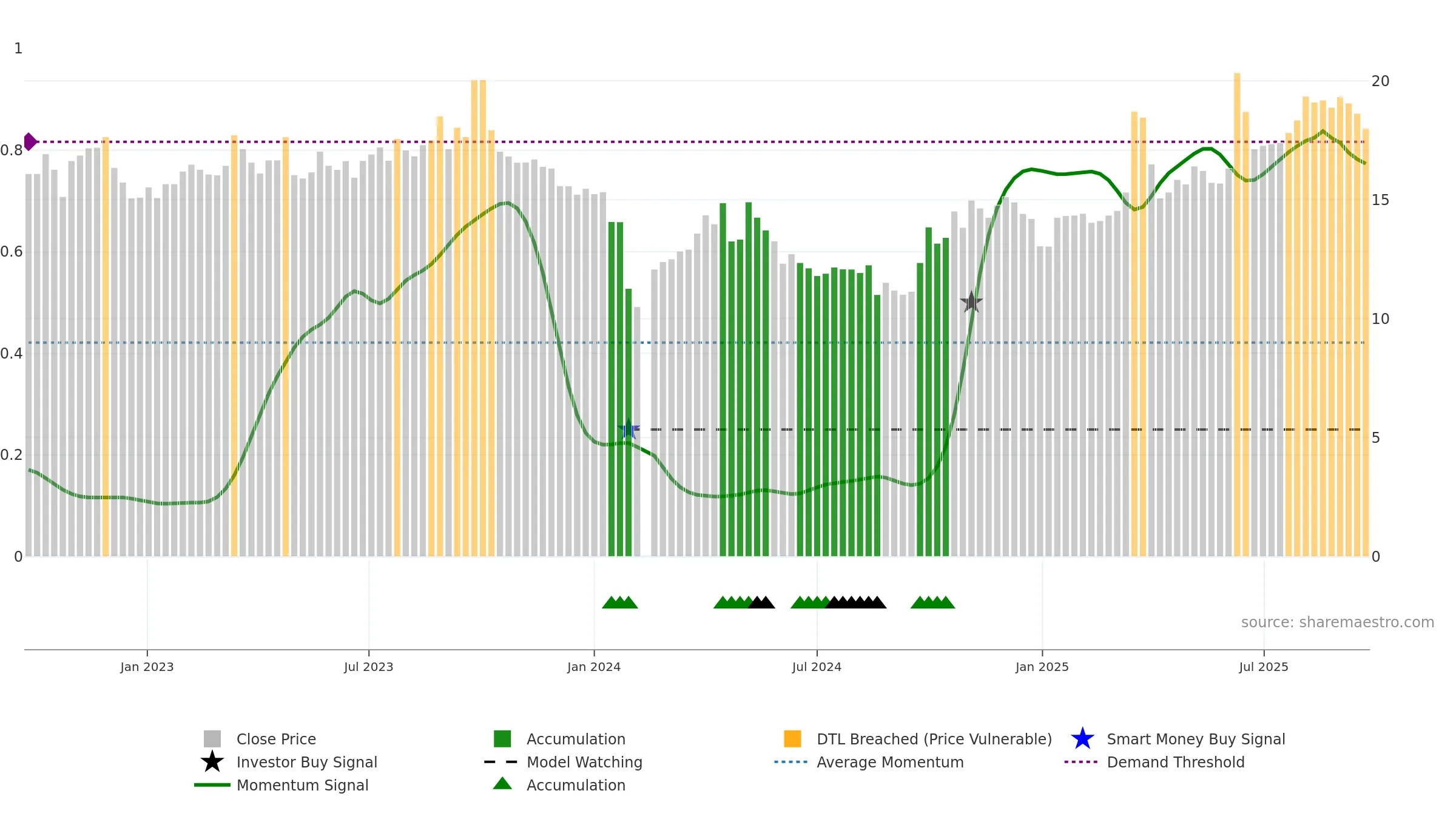 301158 weekly Smart Money chart, closing 2025-09-22.