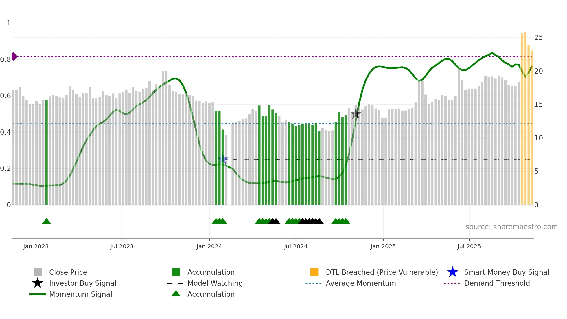 301158 weekly Smart Money chart
