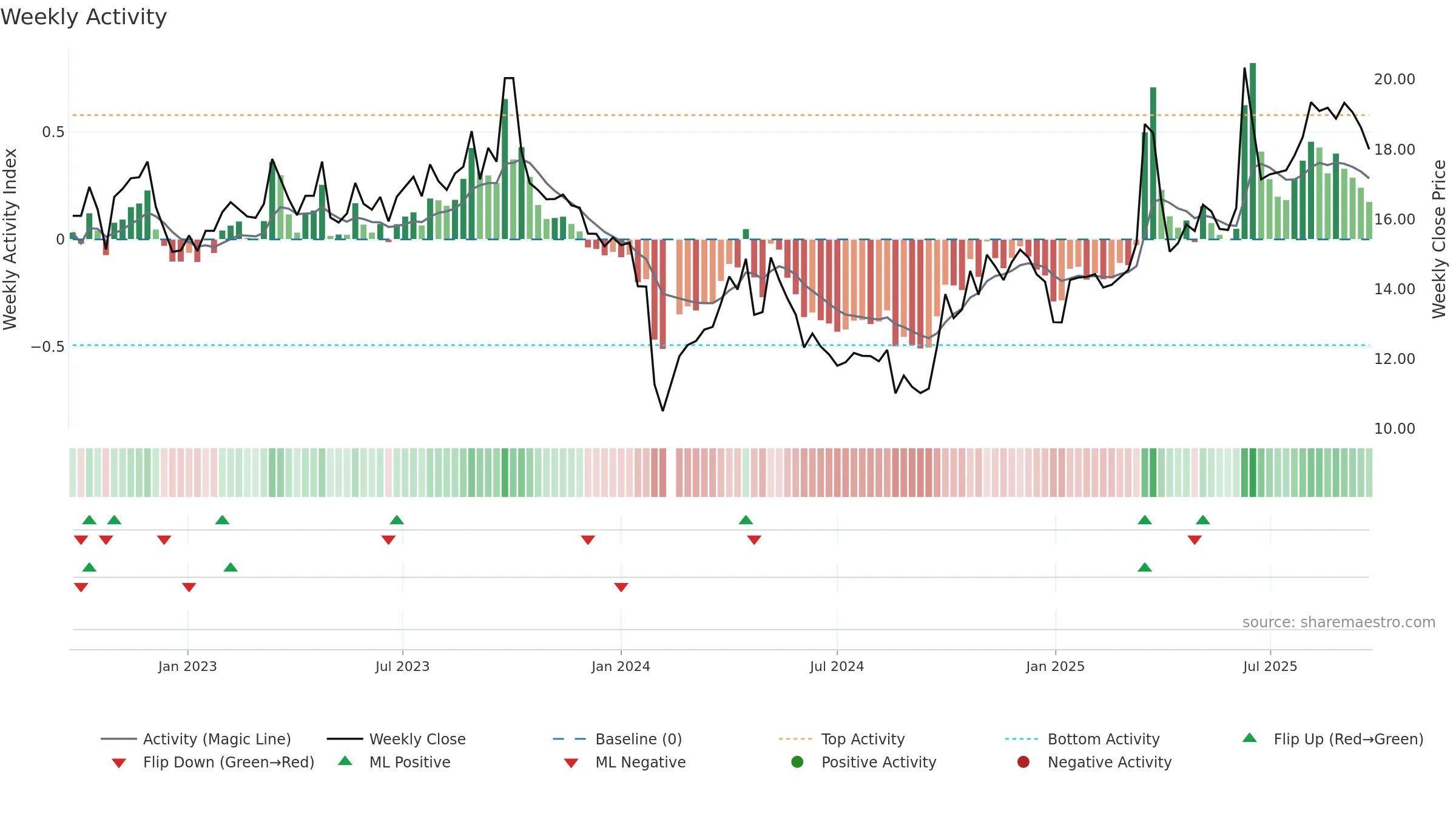 301158 weekly Activity chart, closing 2025-09-22.