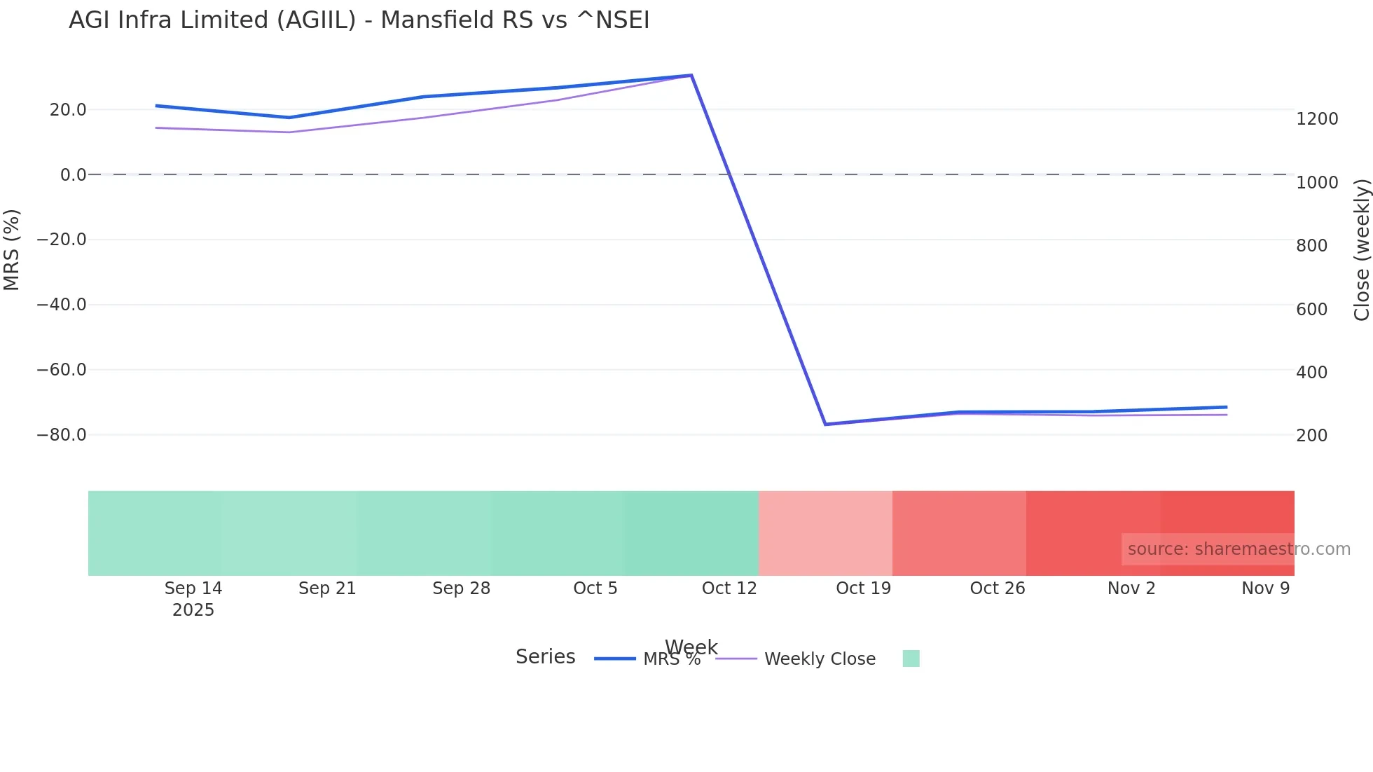 AGIIL Mansfield Relative Strength chart