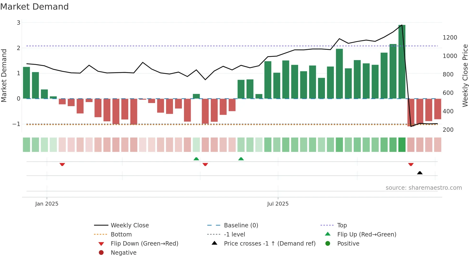 AGIIL weekly Market Demand chart