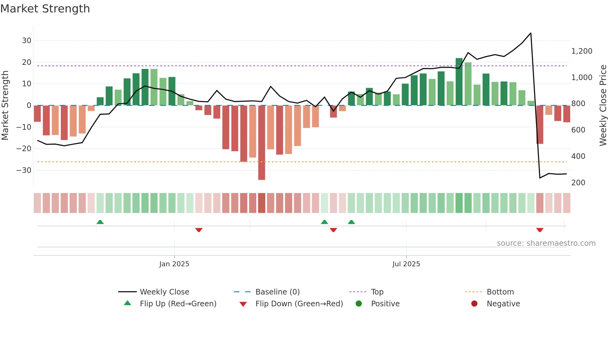 AGIIL weekly Market Strength chart