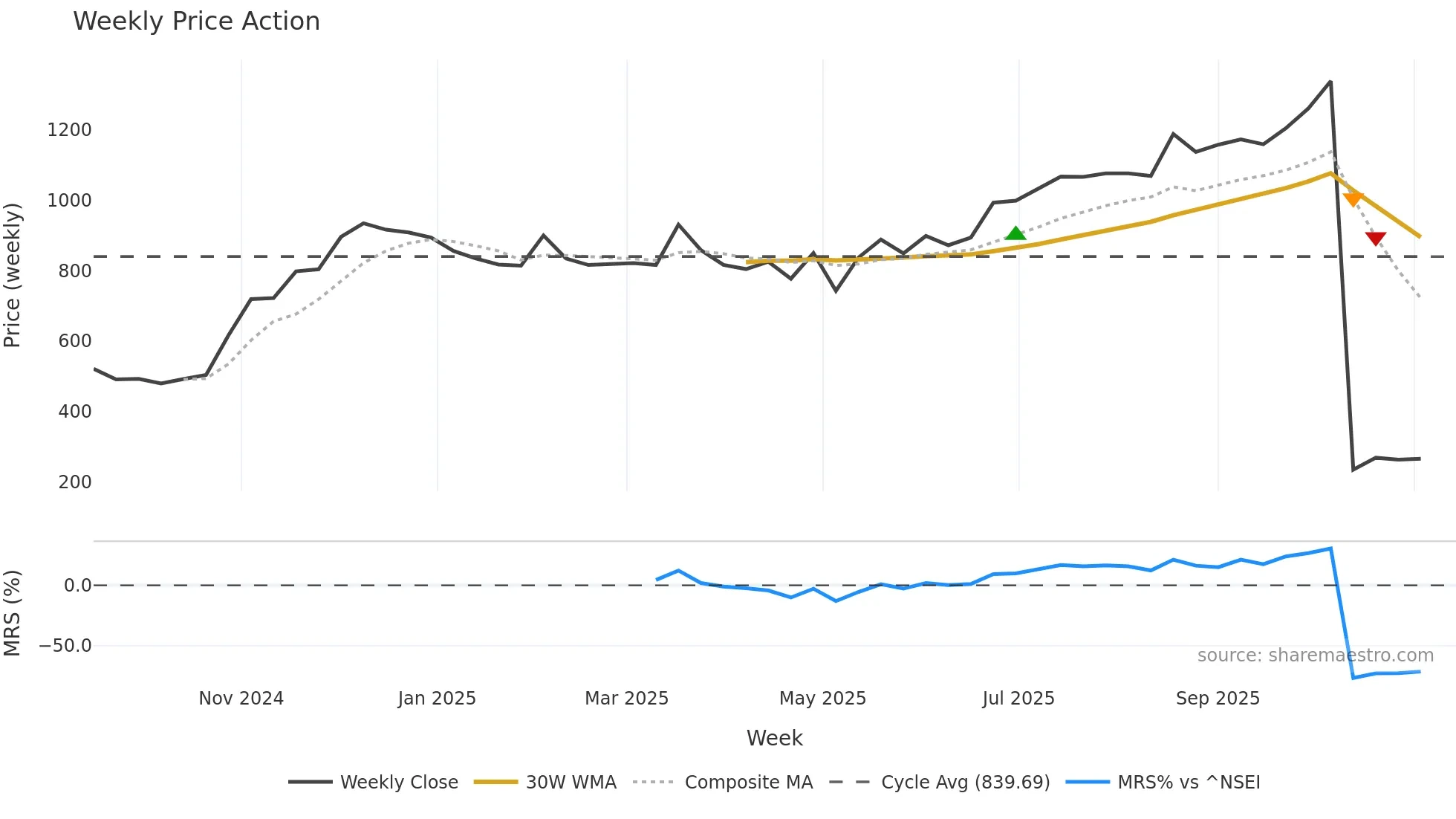 AGIIL weekly Price Action chart, closing 2025-11-03
