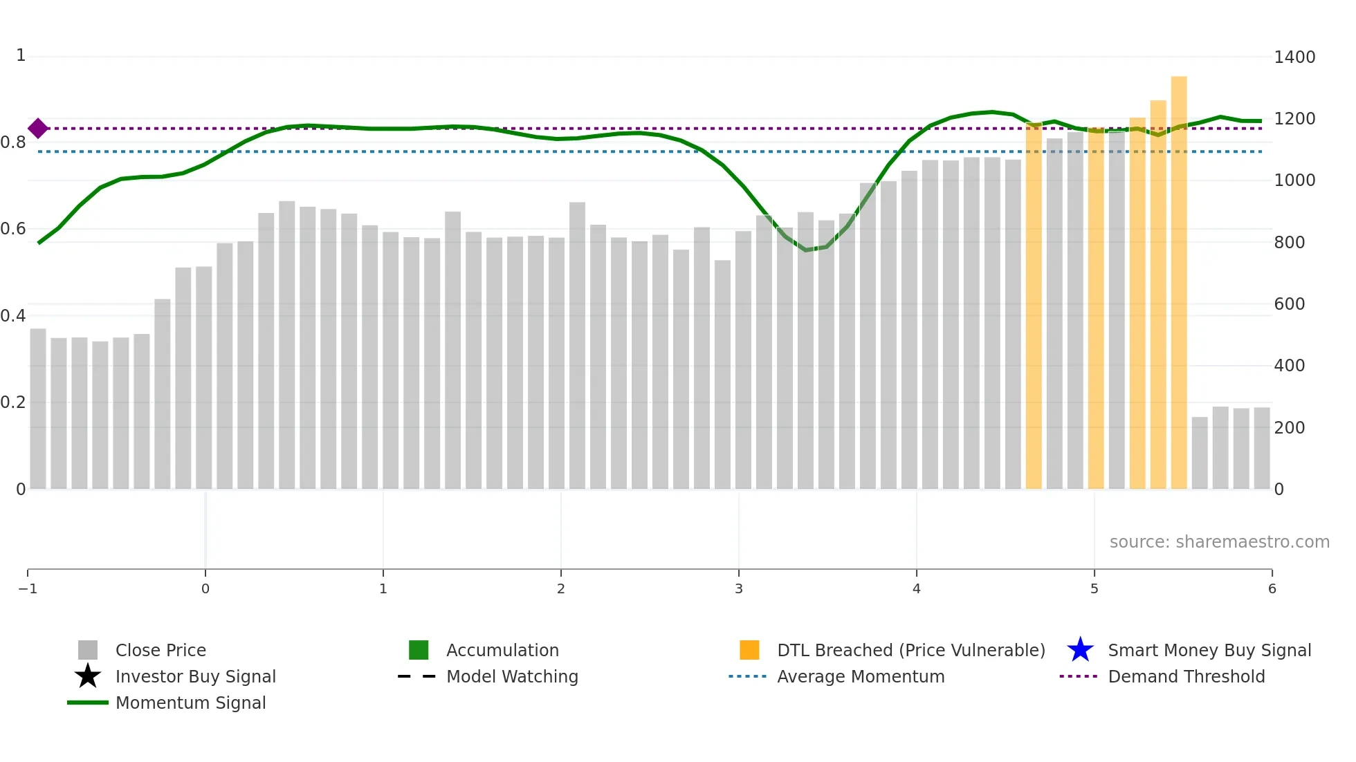 AGIIL weekly Smart Money chart