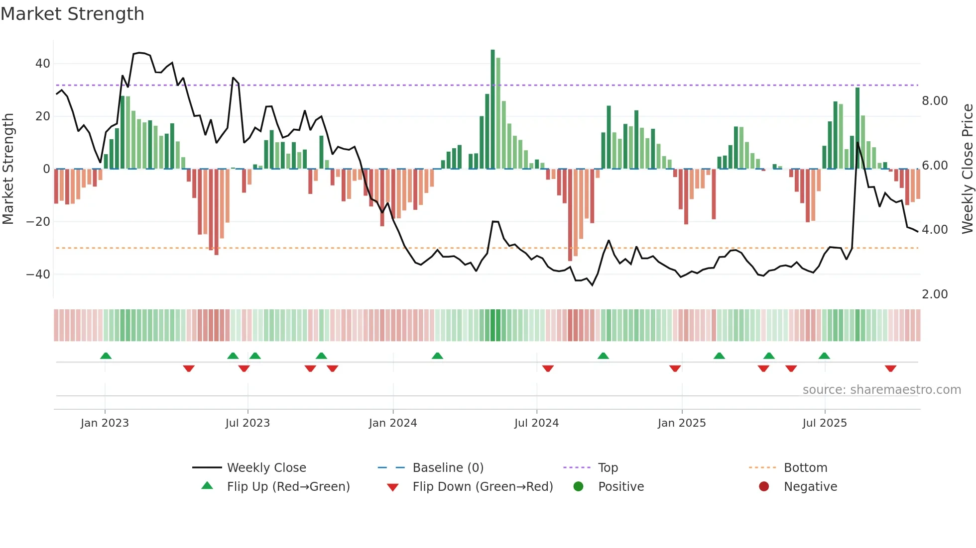 0558 weekly Market Strength chart
