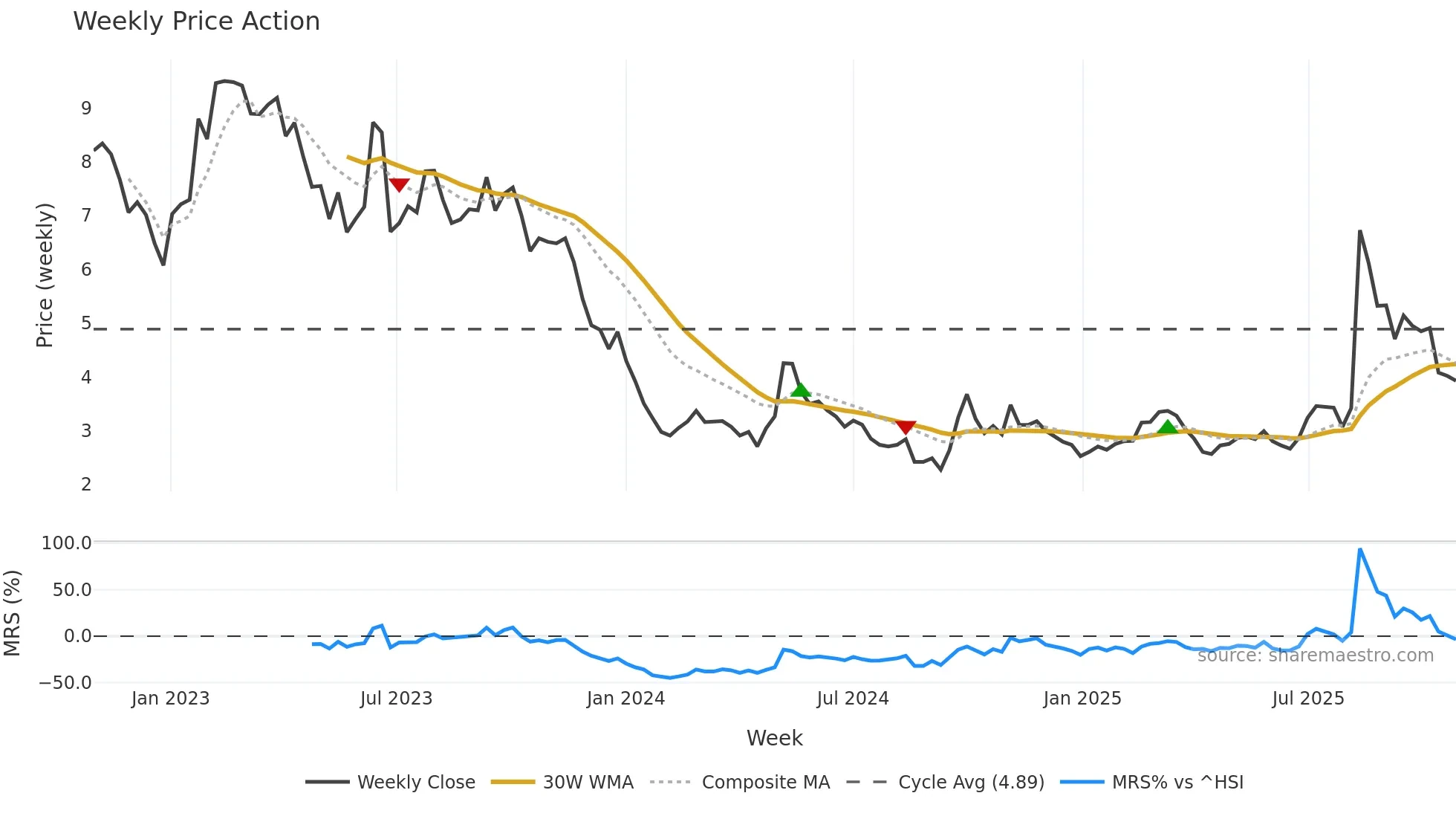 0558 weekly Price Action chart, closing 2025-10-27