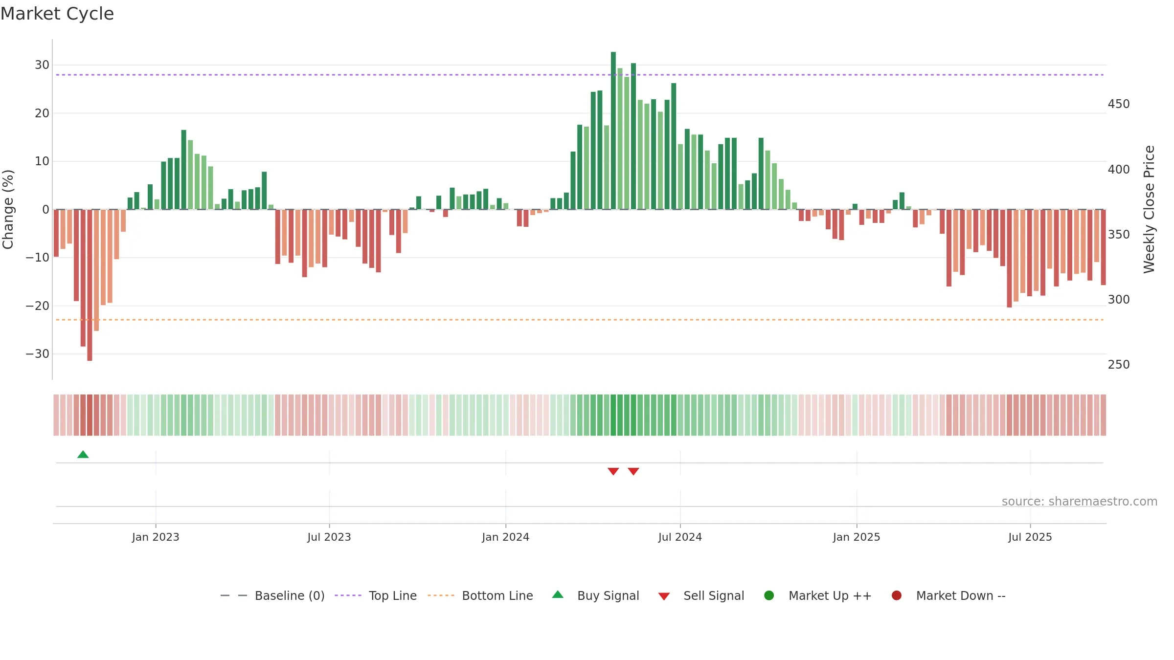 6491 weekly Market Cycle chart, closing 2025-09-15.