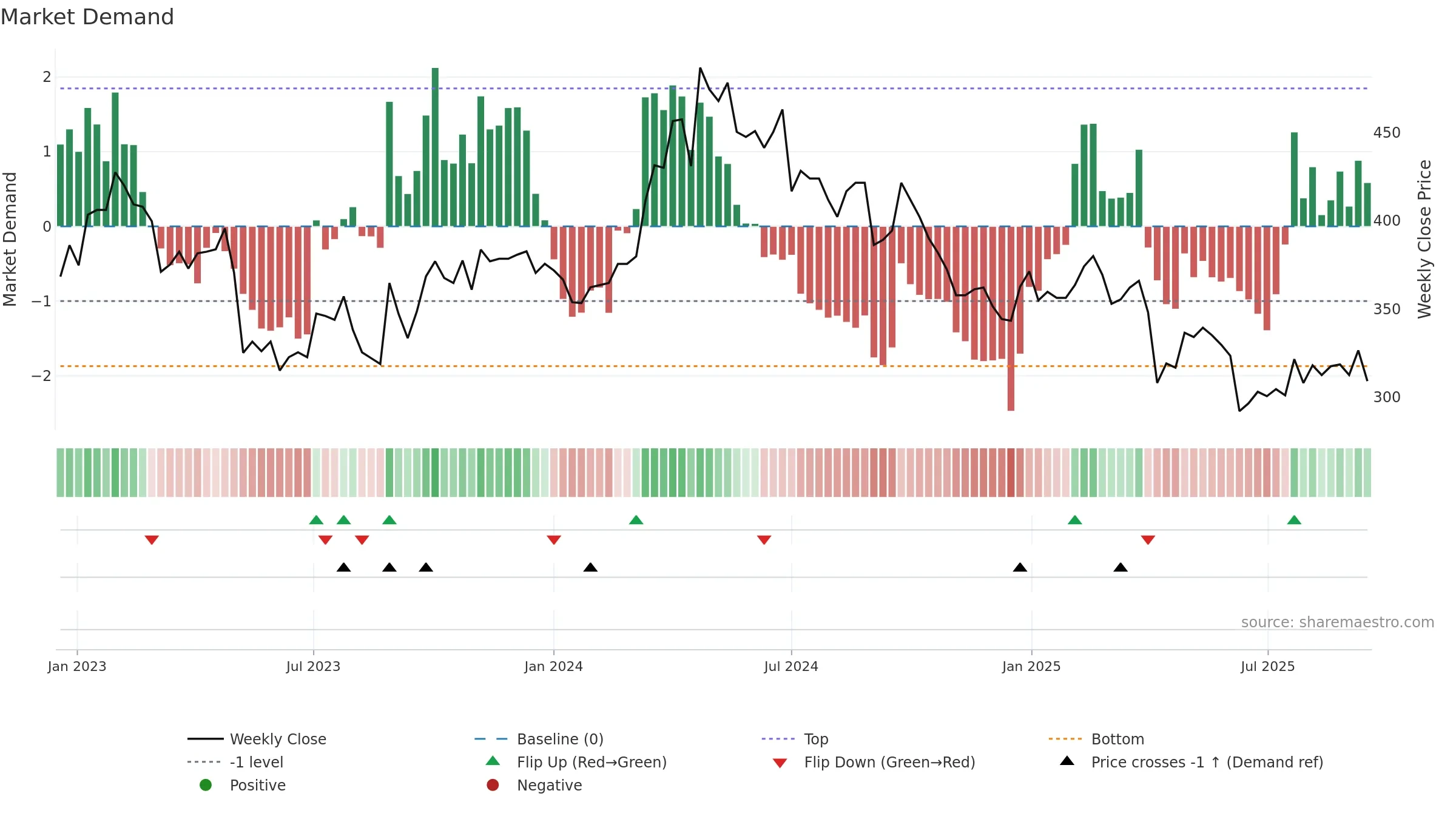 6491 weekly Market Demand chart, closing 2025-09-15.