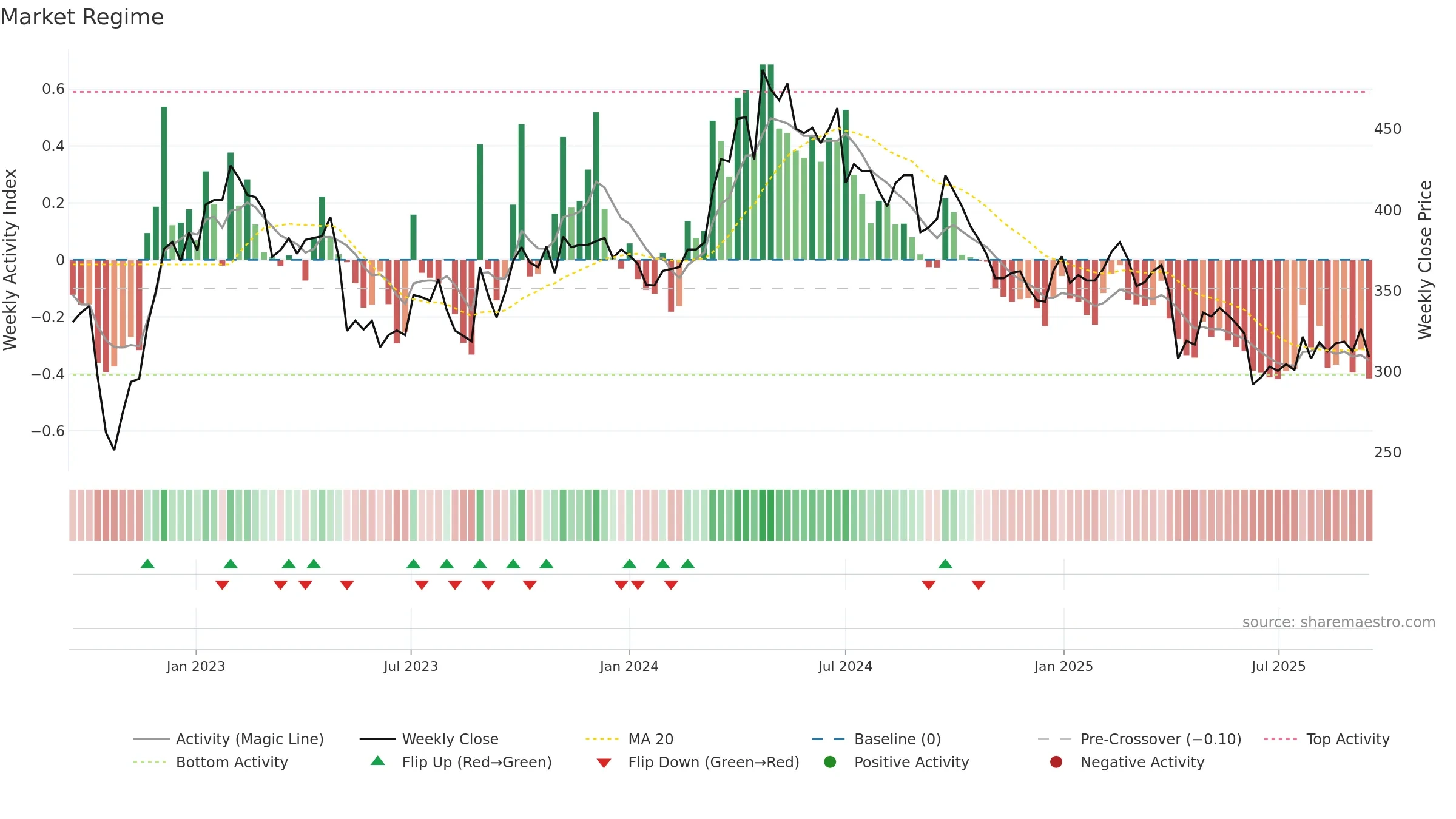 6491 weekly Market Snapshot chart, closing 2025-09-15.