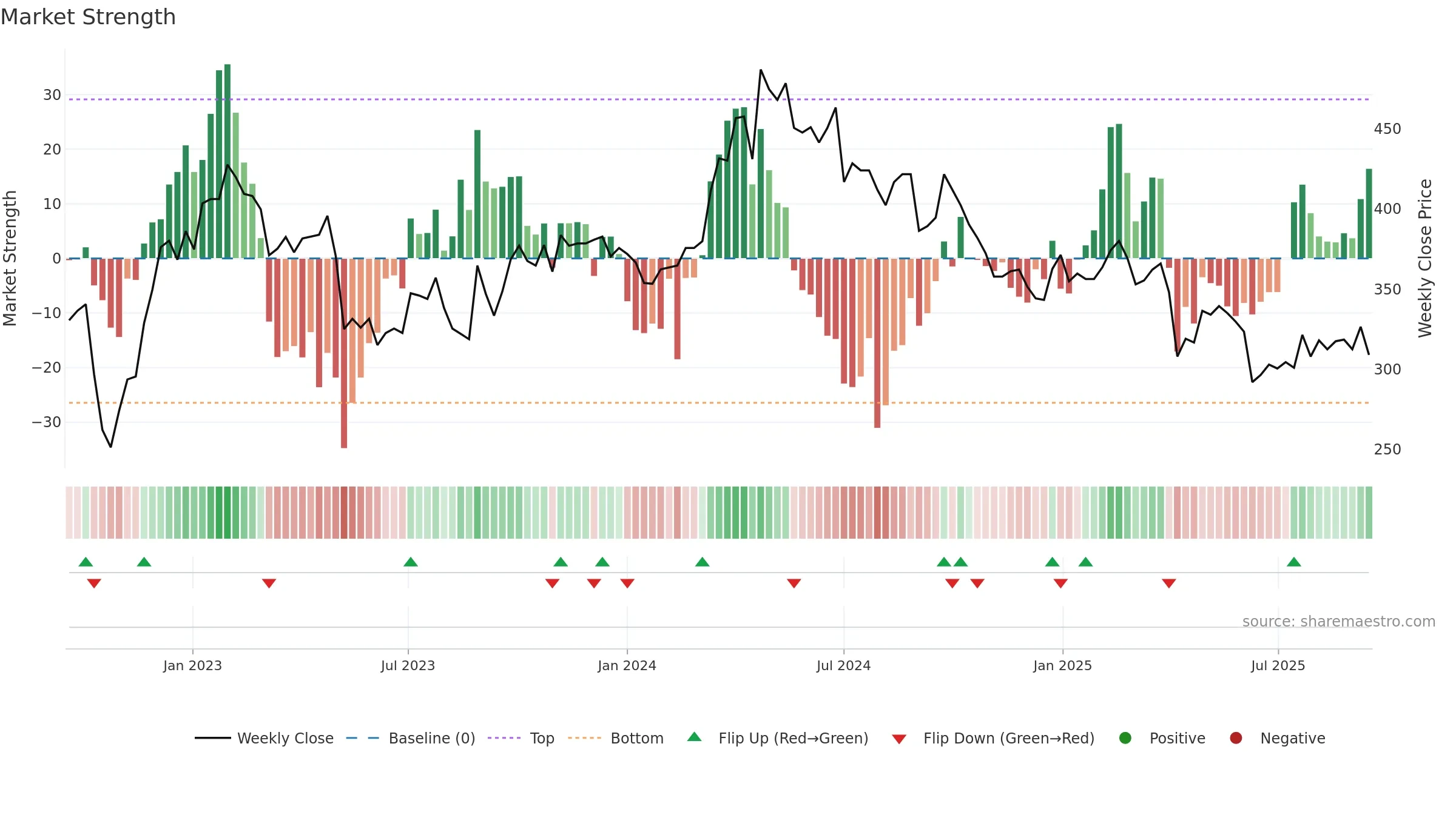 6491 weekly Market Strength chart, closing 2025-09-15.