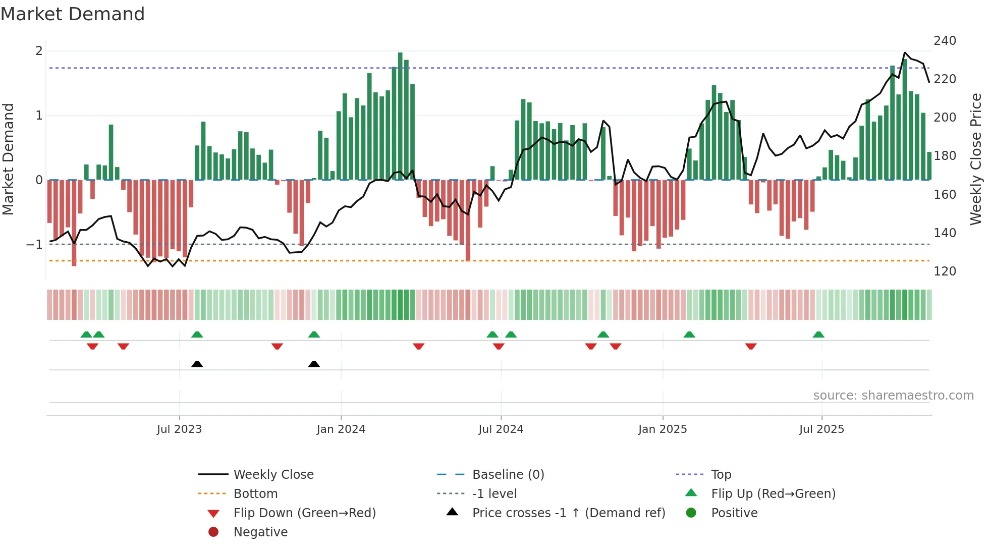 ABBV weekly Market Demand chart