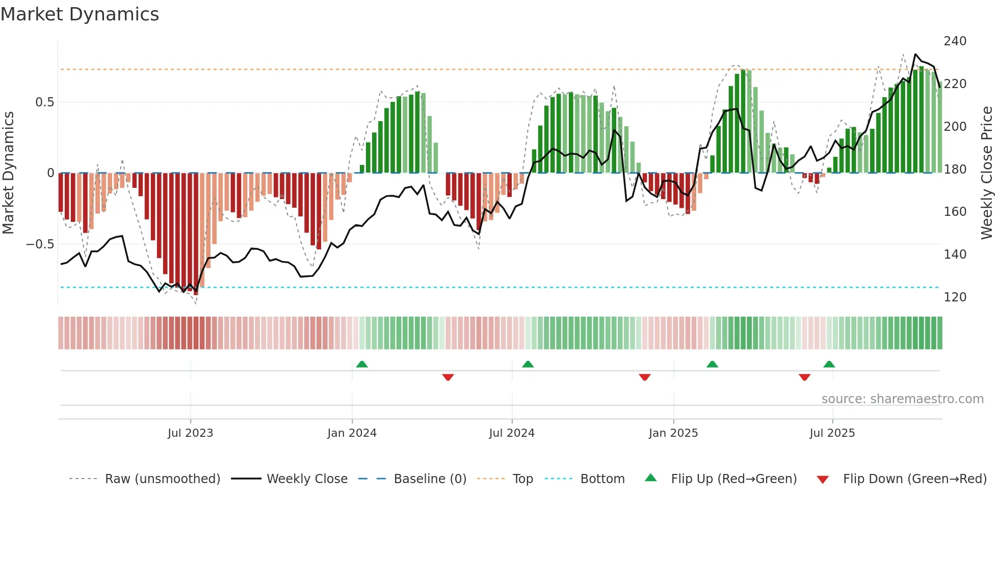 ABBV weekly Market Dynamics chart