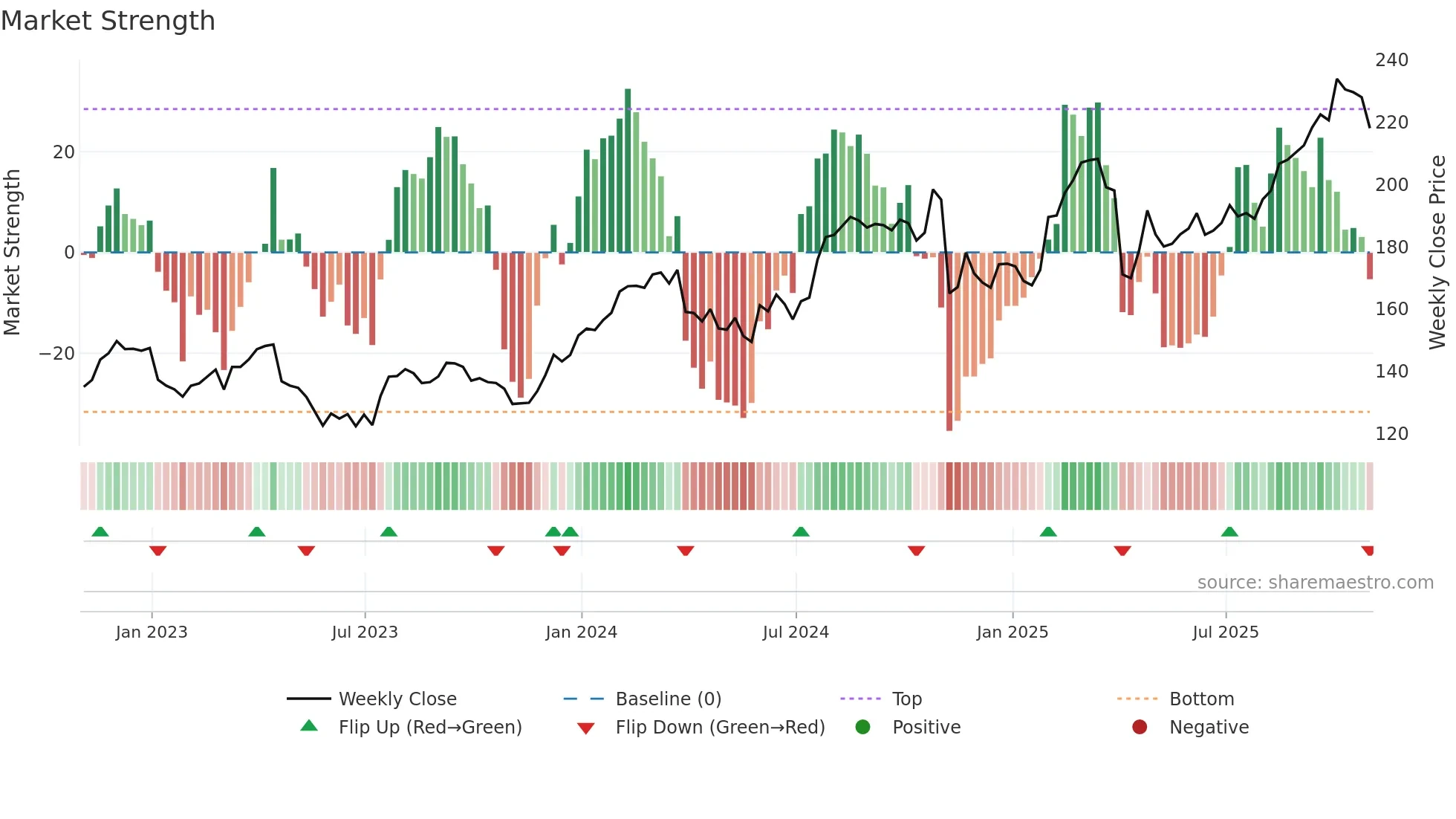 ABBV weekly Market Strength chart