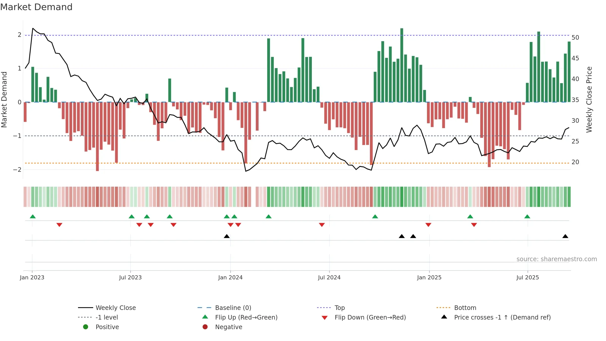 300712 weekly Market Demand chart, closing 2025-09-15.
