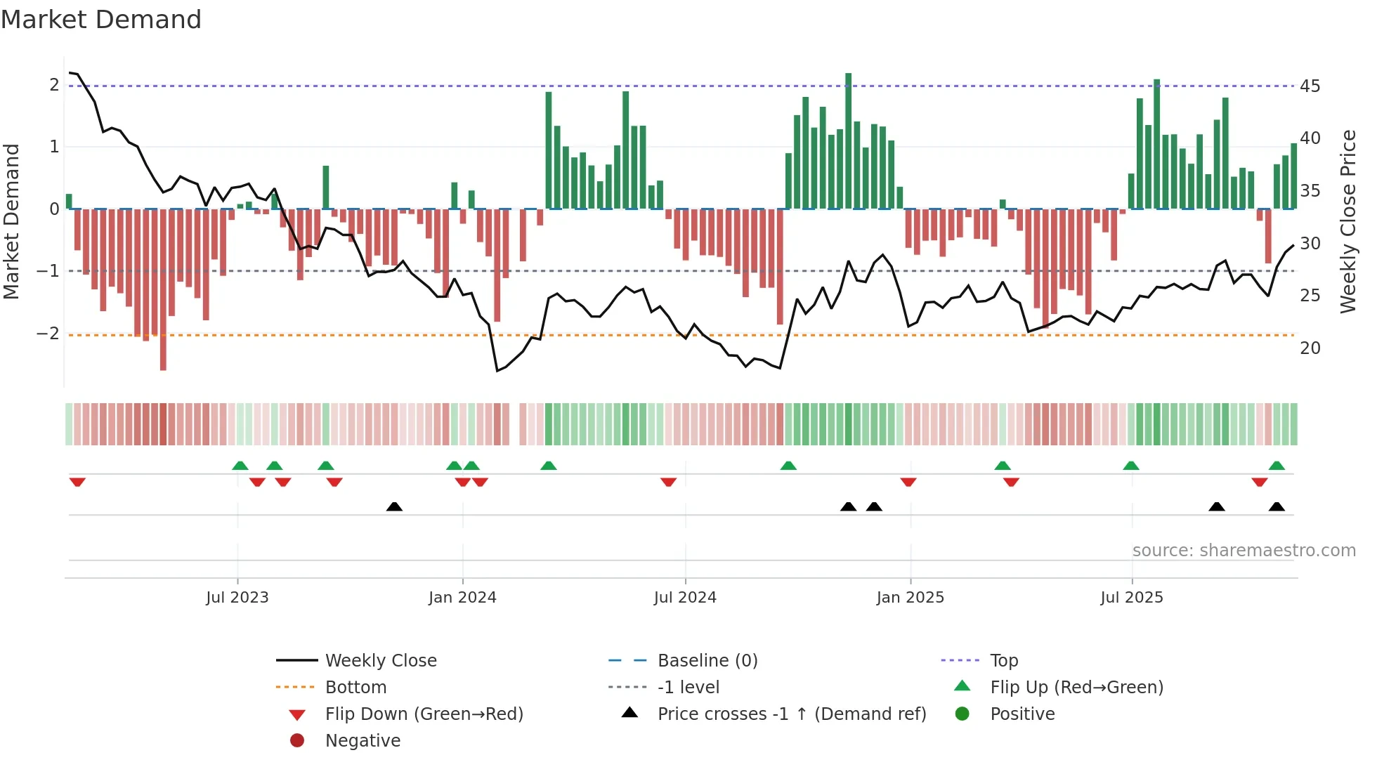 300712 weekly Market Demand chart