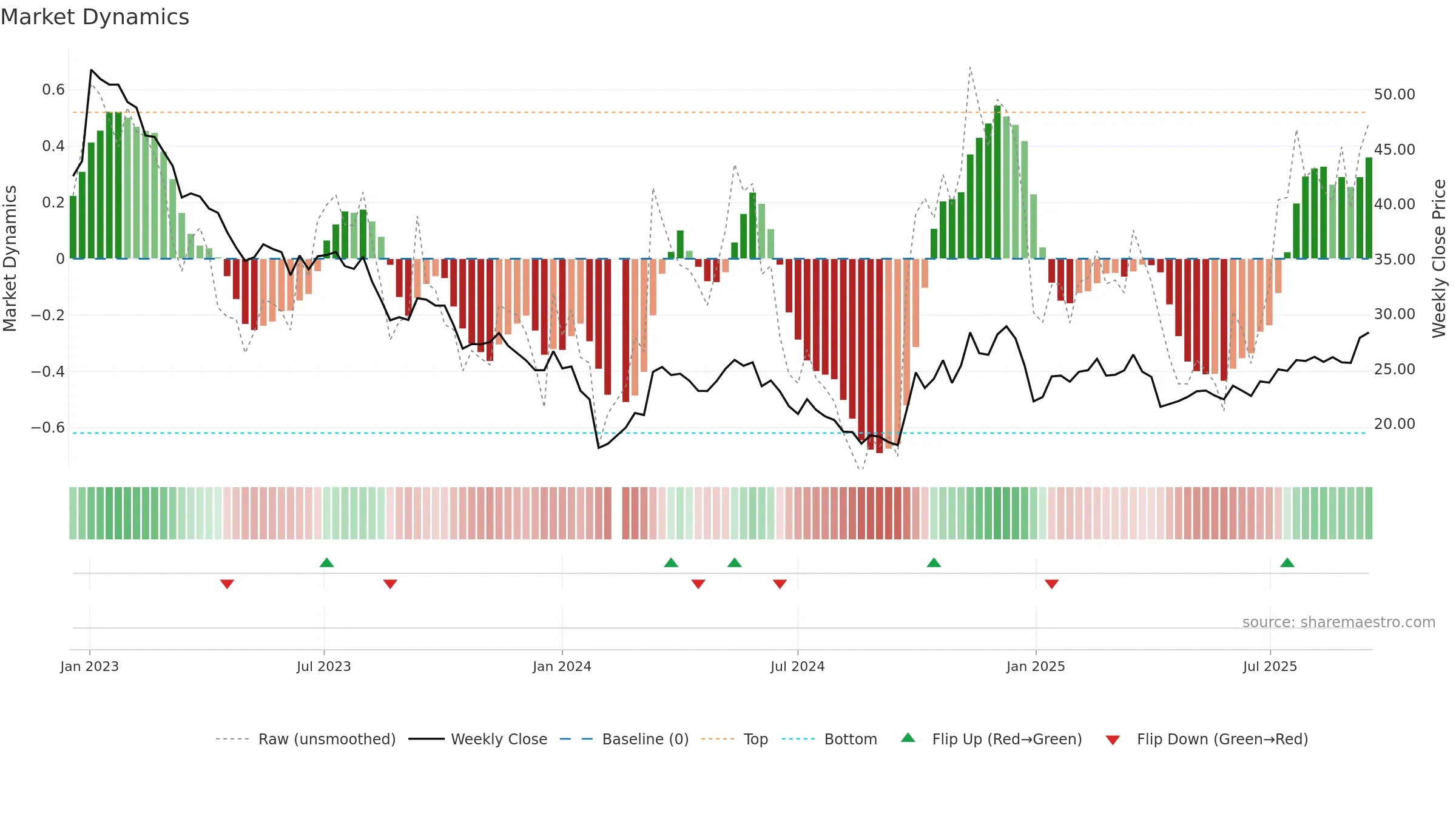 300712 weekly Market Dynamics chart, closing 2025-09-15.