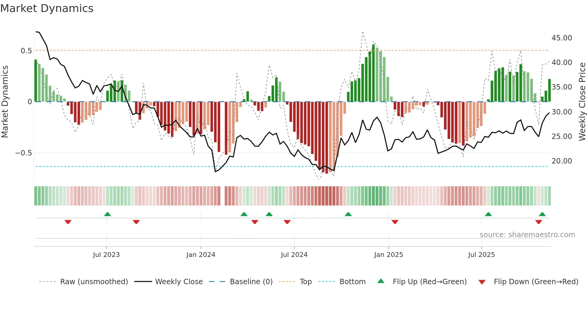 300712 weekly Market Dynamics chart