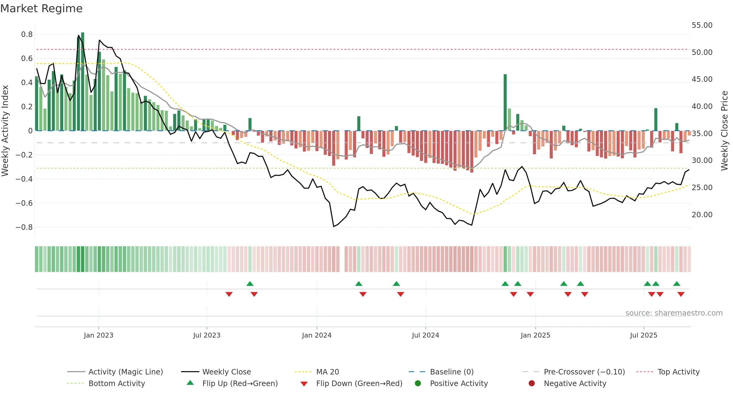 300712 weekly Market Snapshot chart, closing 2025-09-15.