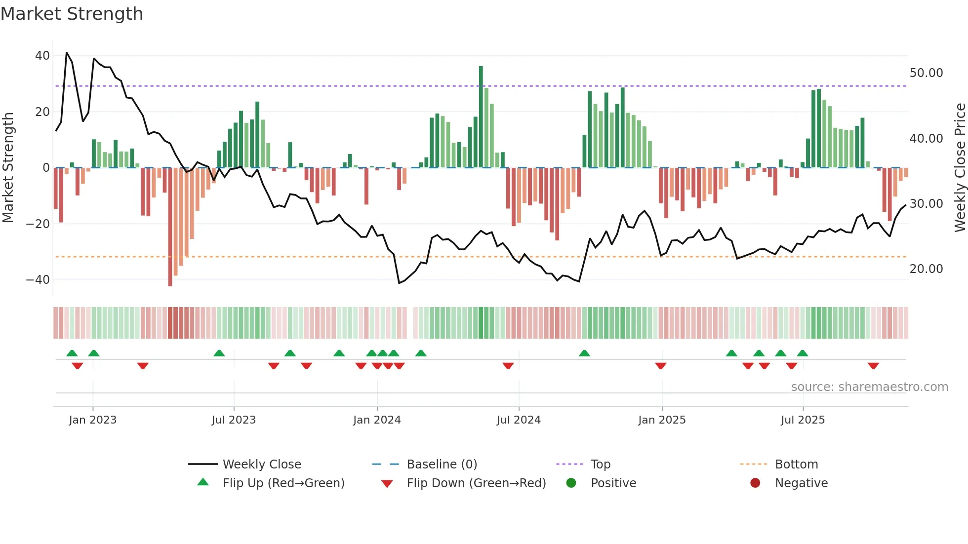 300712 weekly Market Strength chart