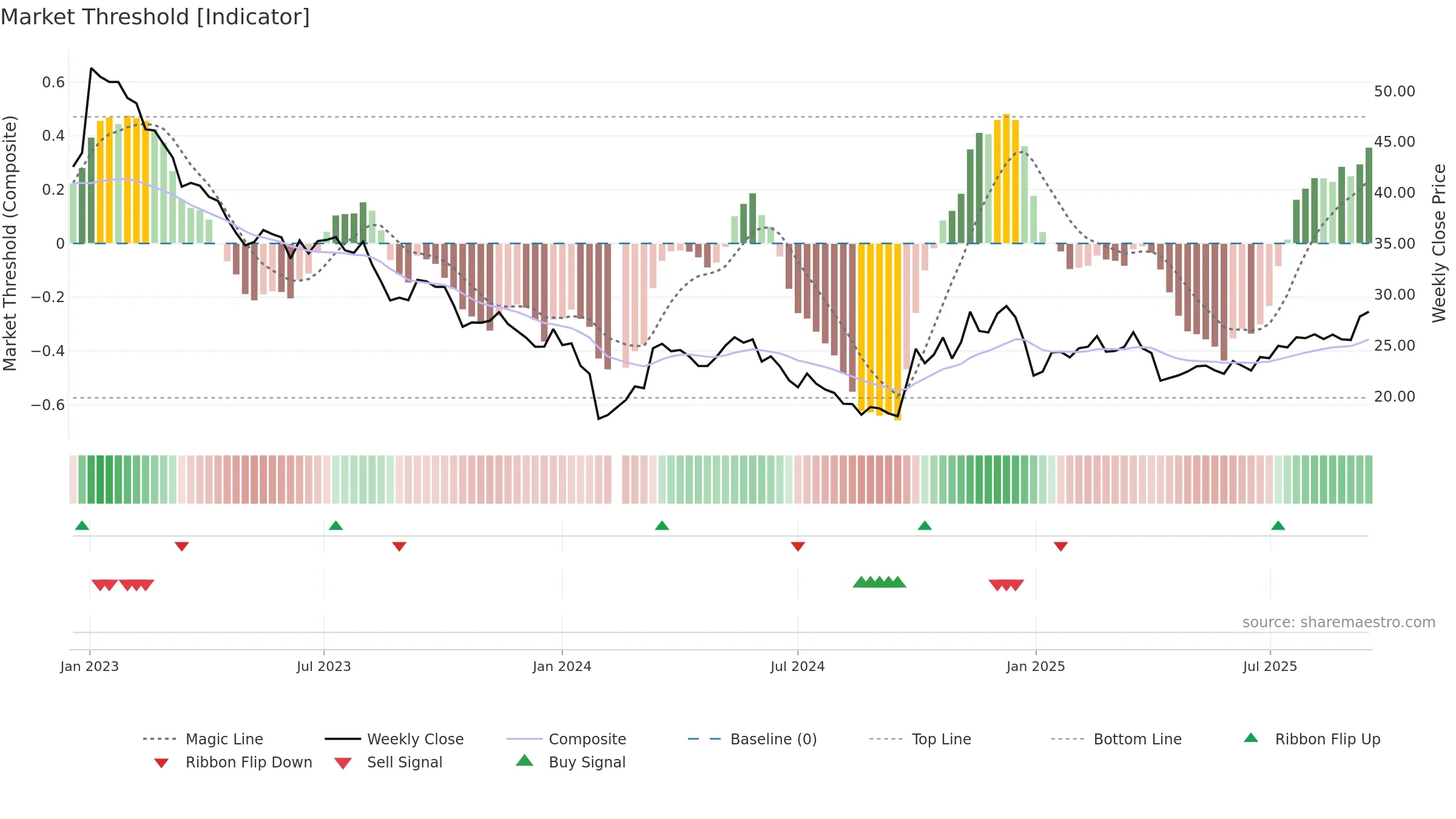 300712 weekly Market Threshold chart, closing 2025-09-15.