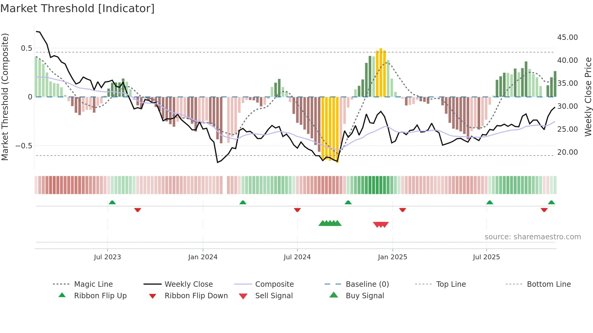 300712 weekly Market Threshold chart