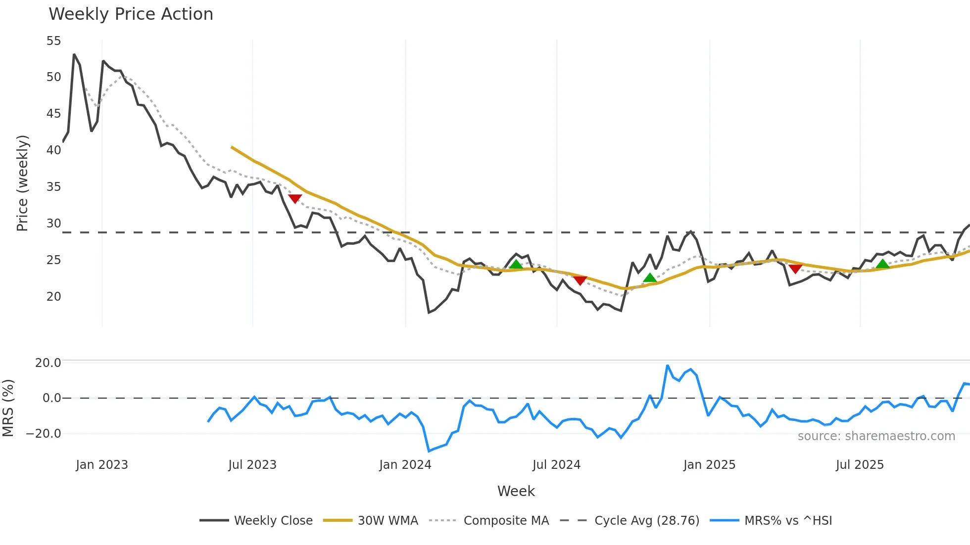 300712 weekly Price Action chart, closing 2025-11-10