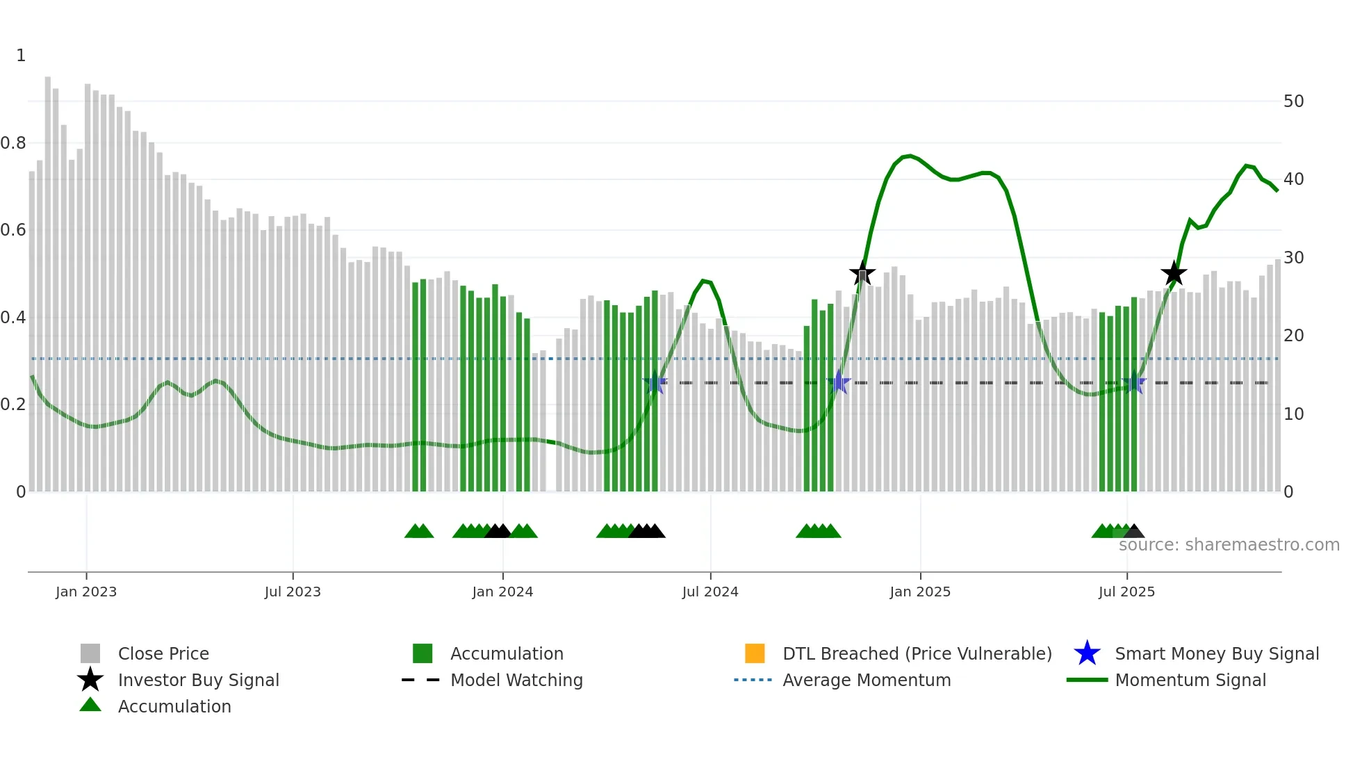 300712 weekly Smart Money chart