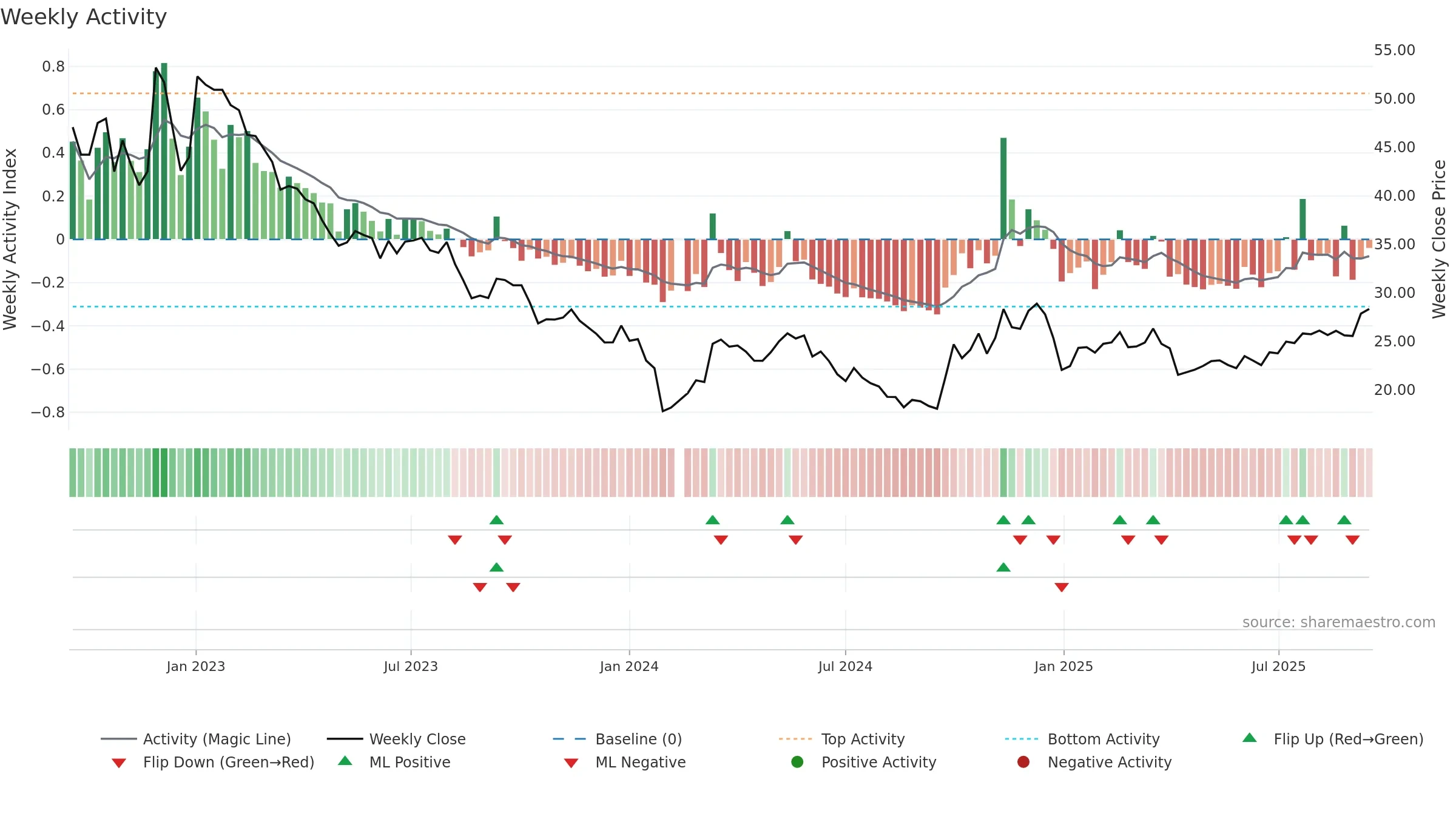 300712 weekly Activity chart, closing 2025-09-15.