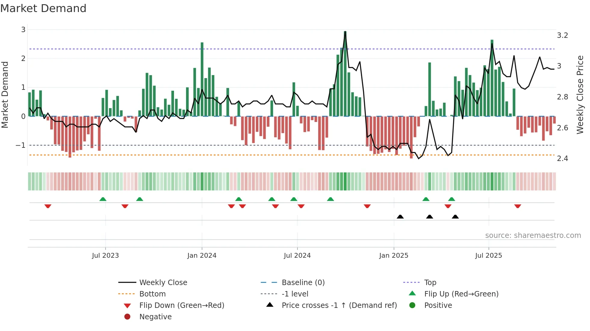0064 weekly Market Demand chart