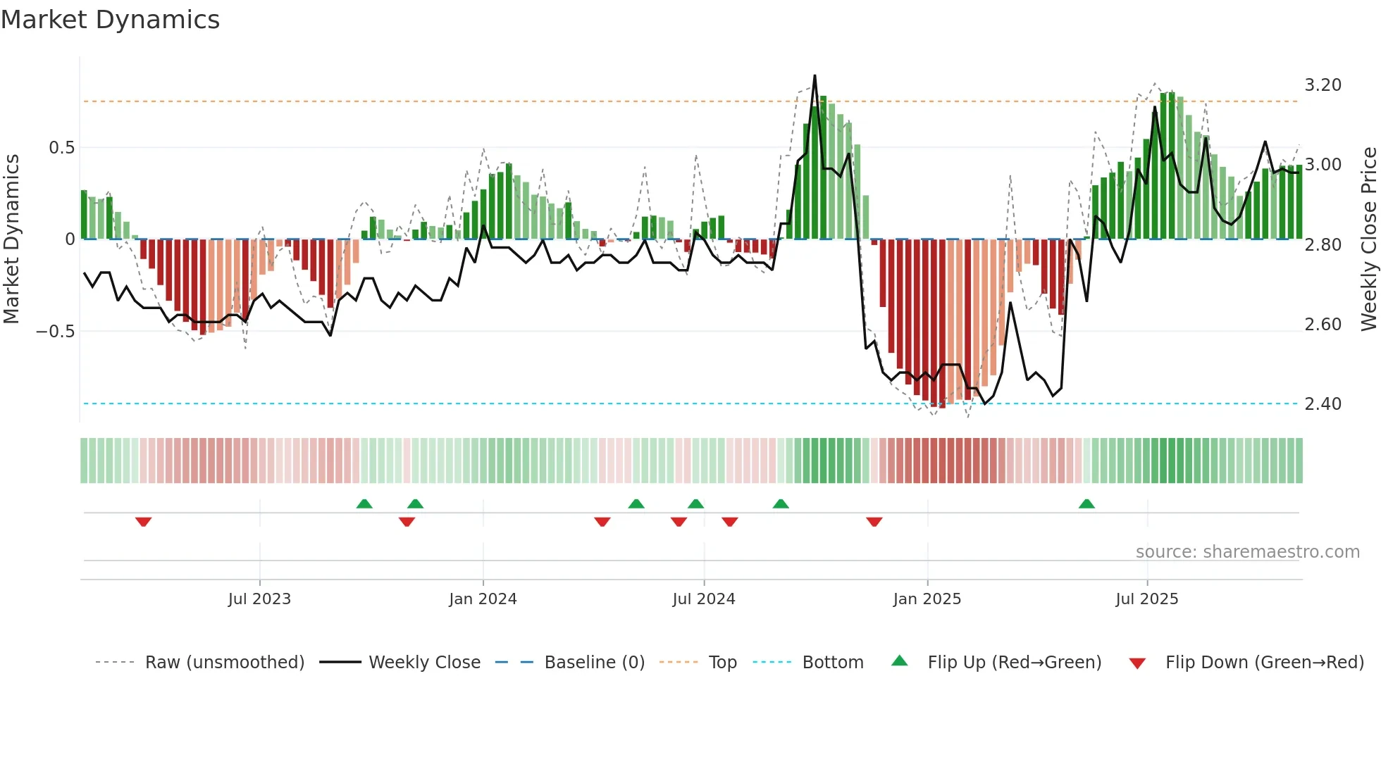 0064 weekly Market Dynamics chart