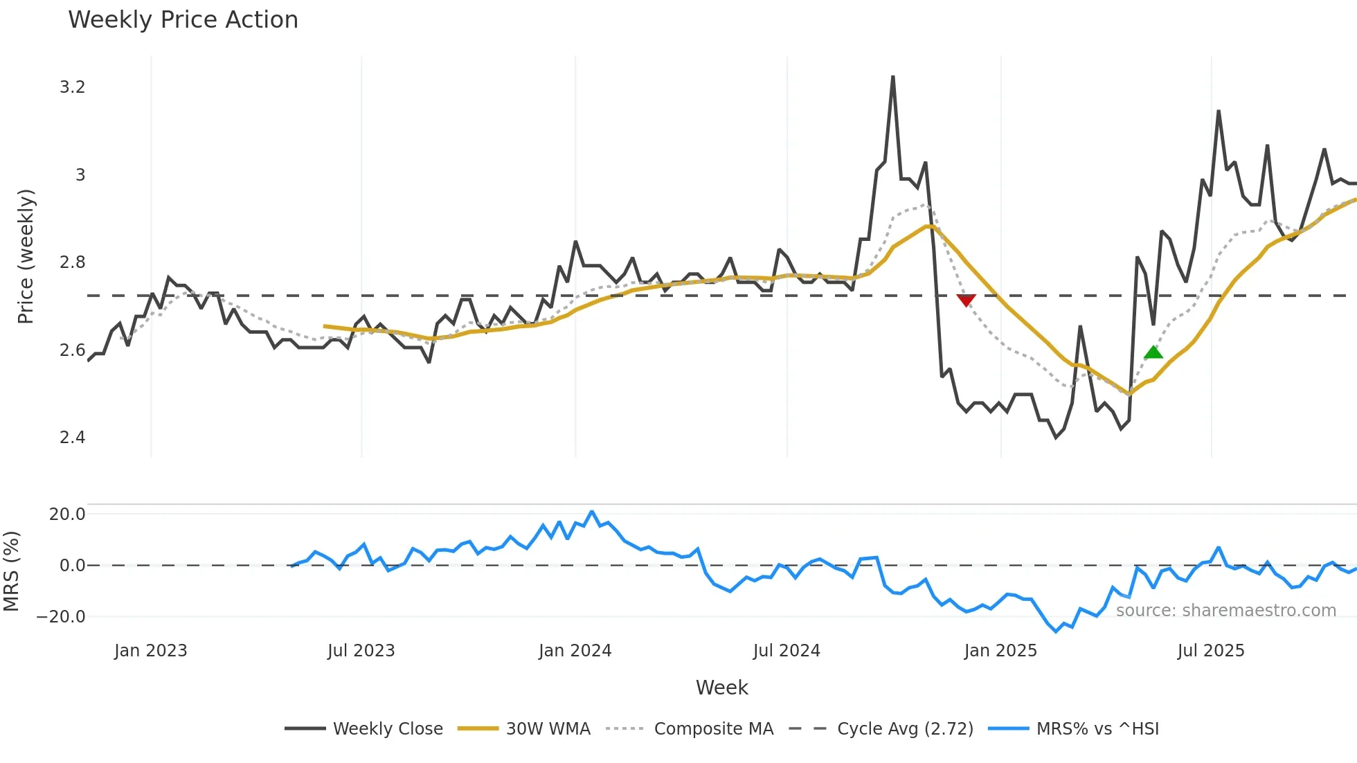 0064 weekly Price Action chart, closing 2025-11-03