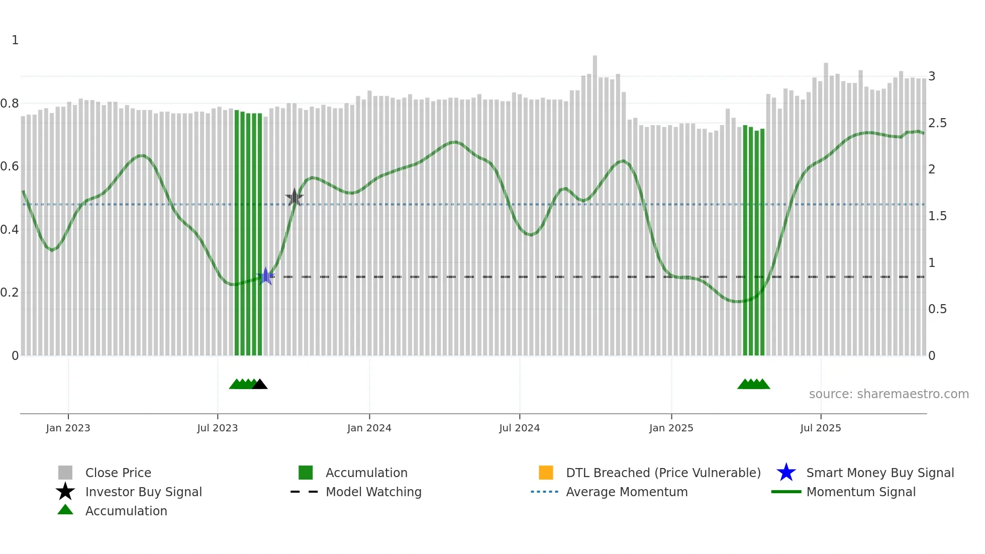 0064 weekly Smart Money chart