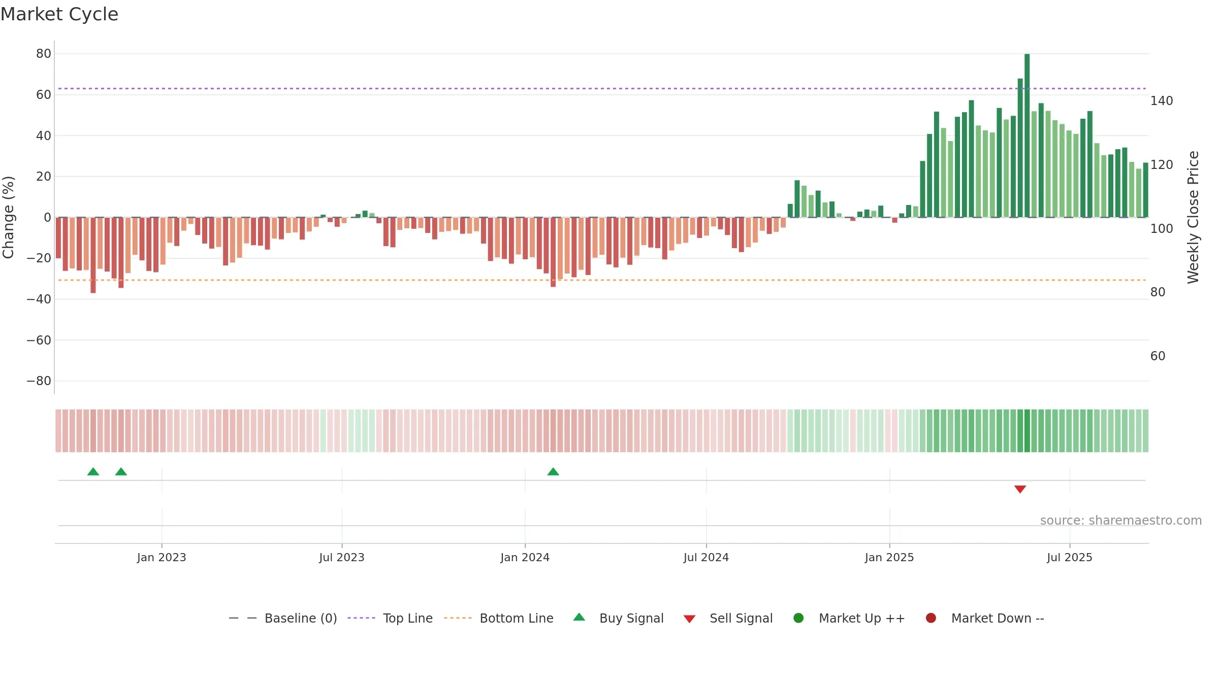 1211 weekly Market Cycle chart, closing 2025-09-15.