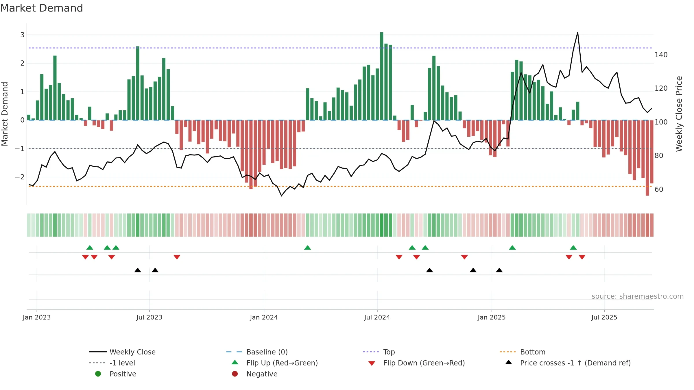 1211 weekly Market Demand chart, closing 2025-09-15.