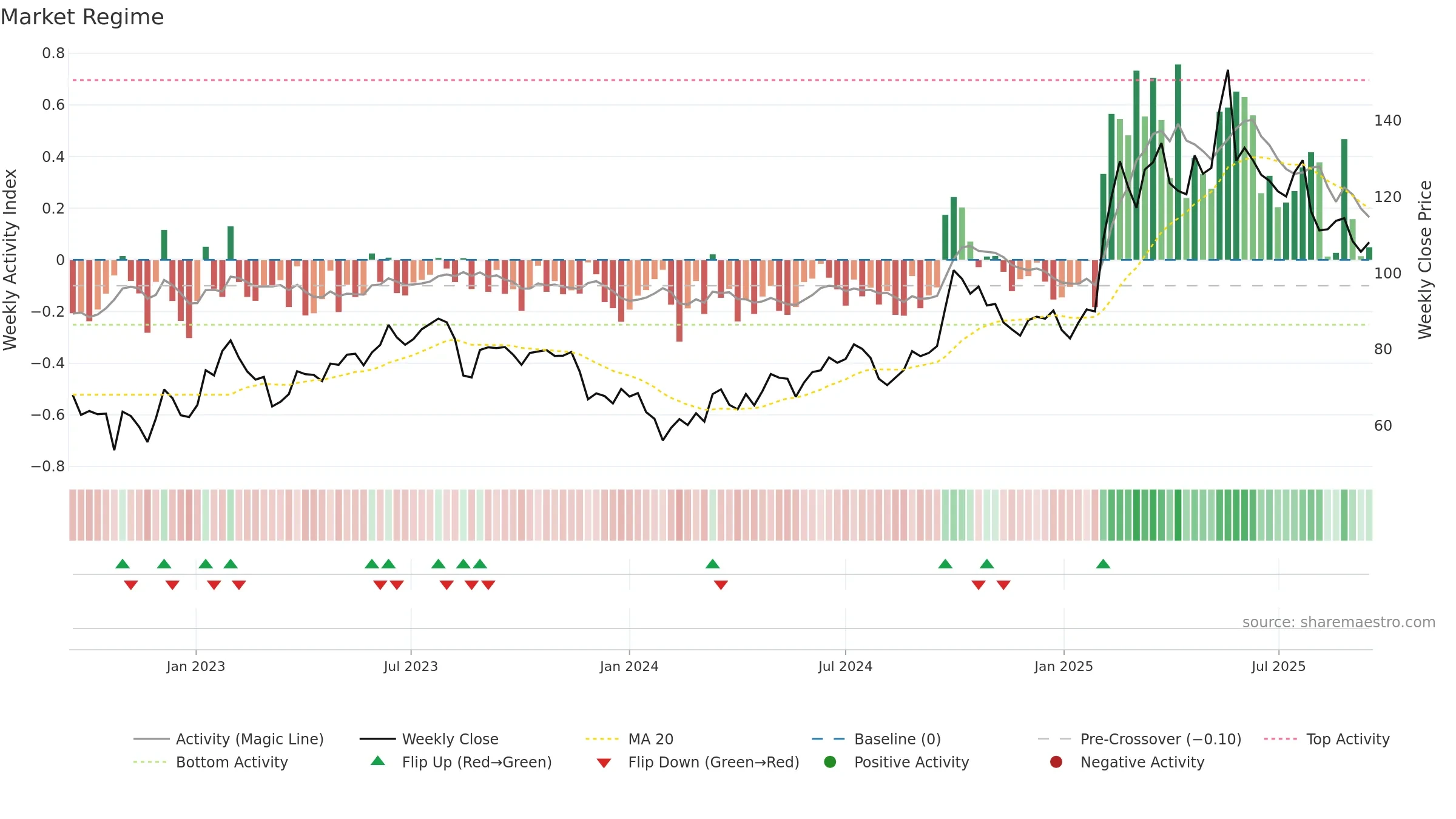 1211 weekly Market Snapshot chart, closing 2025-09-15.