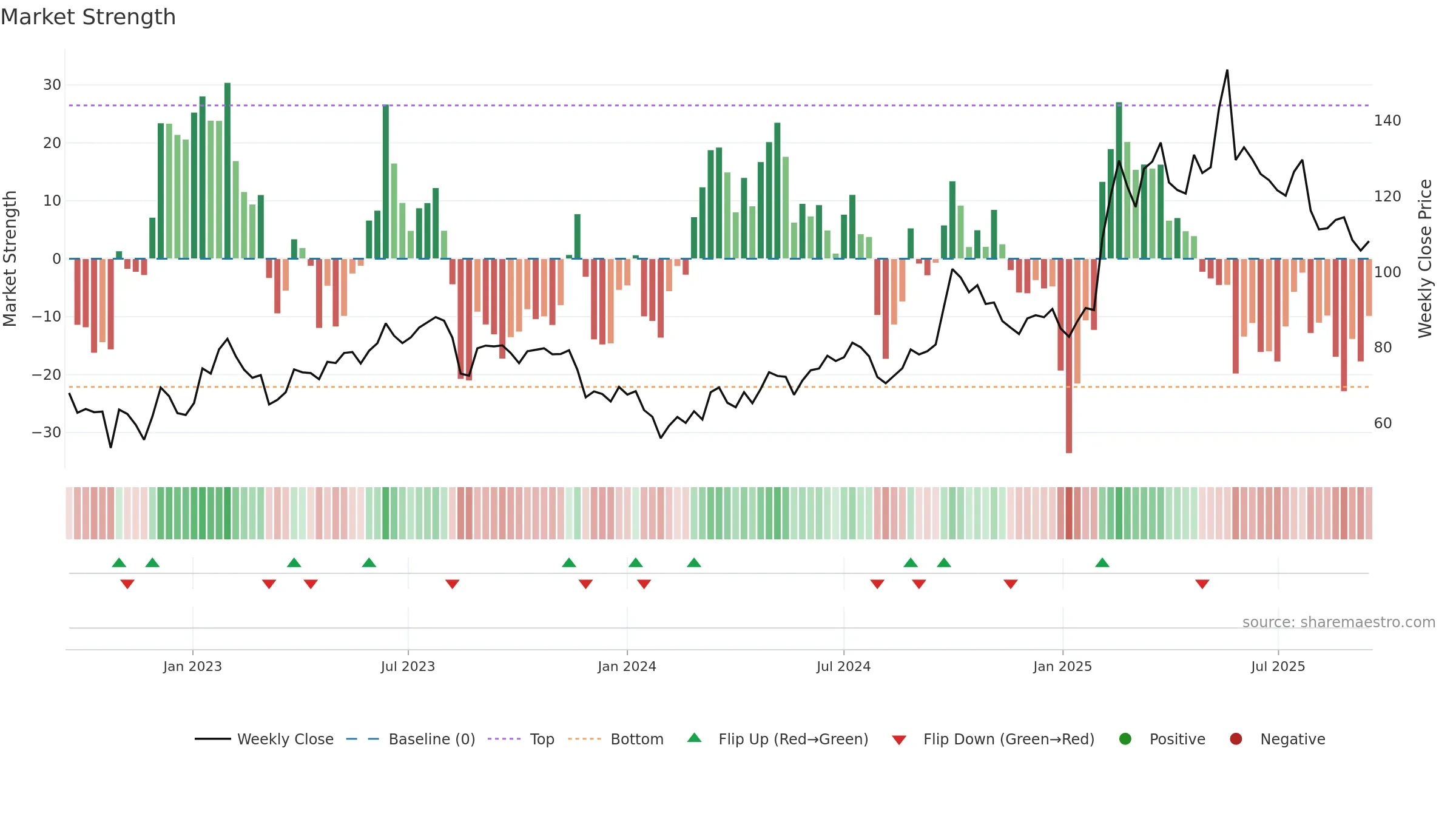 1211 weekly Market Strength chart, closing 2025-09-15.