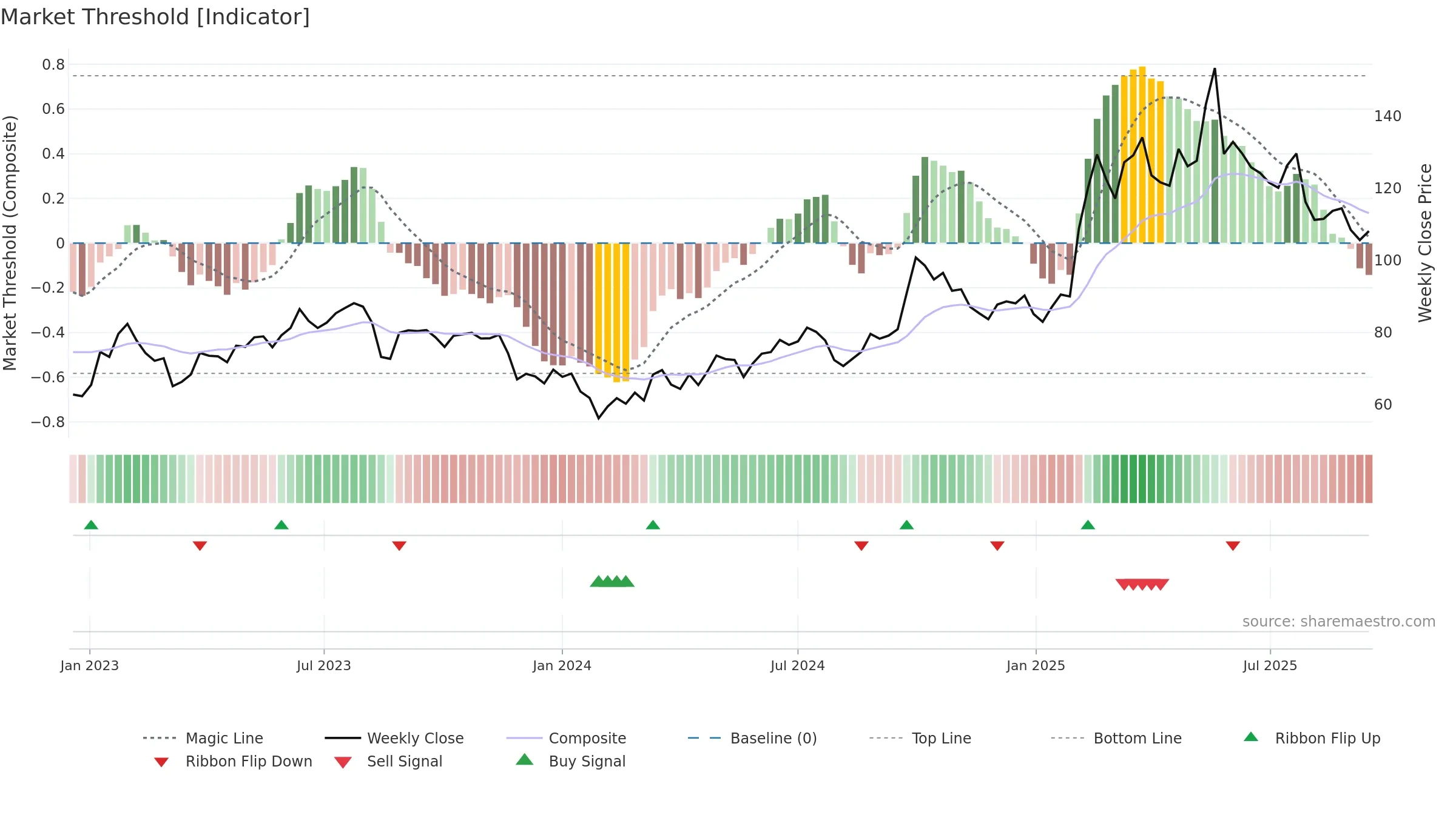 1211 weekly Market Threshold chart, closing 2025-09-15.
