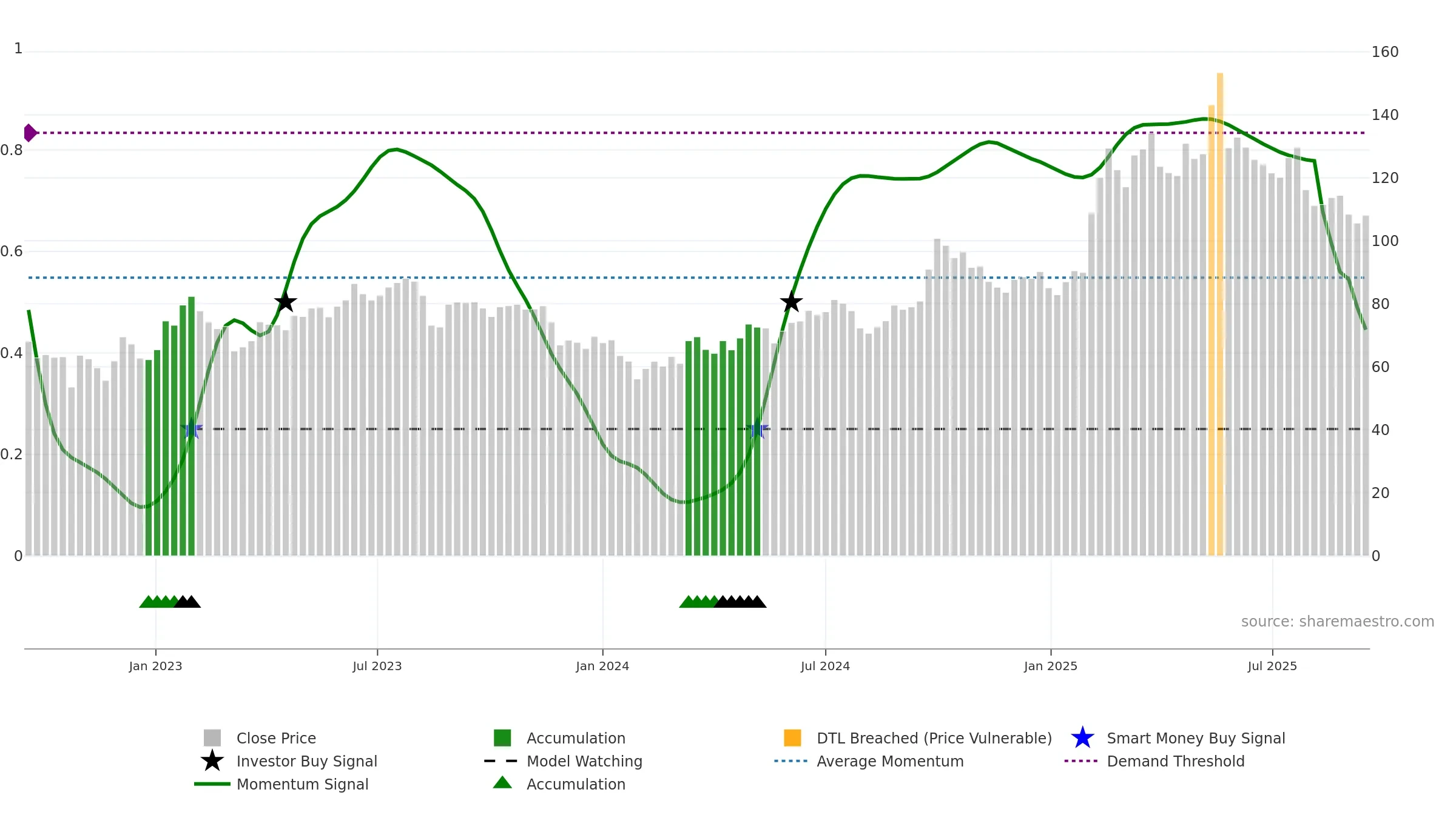 1211 weekly Smart Money chart, closing 2025-09-15.