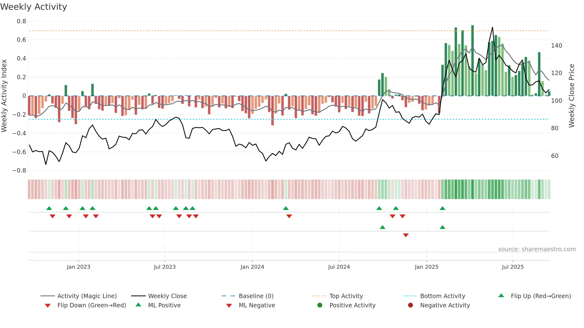 1211 weekly Activity chart, closing 2025-09-15.