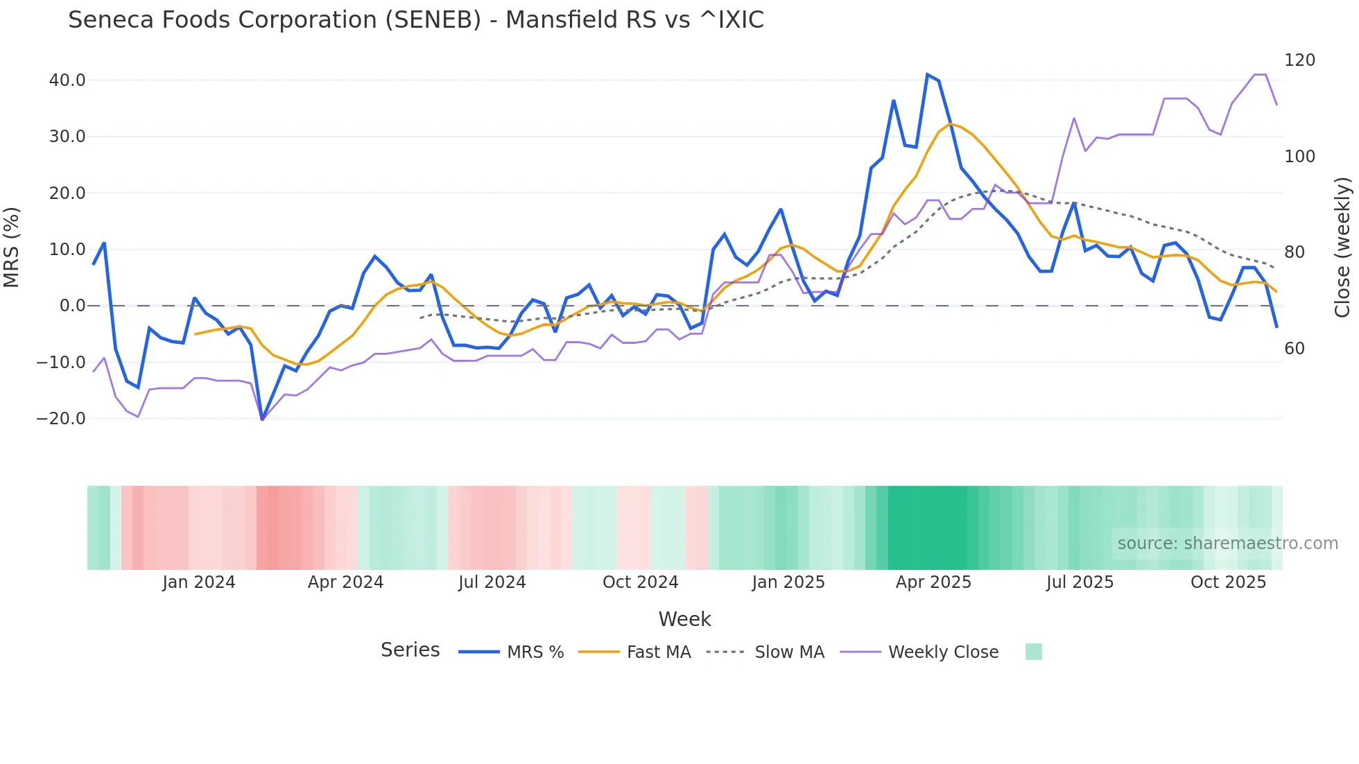 SENEB Mansfield Relative Strength chart