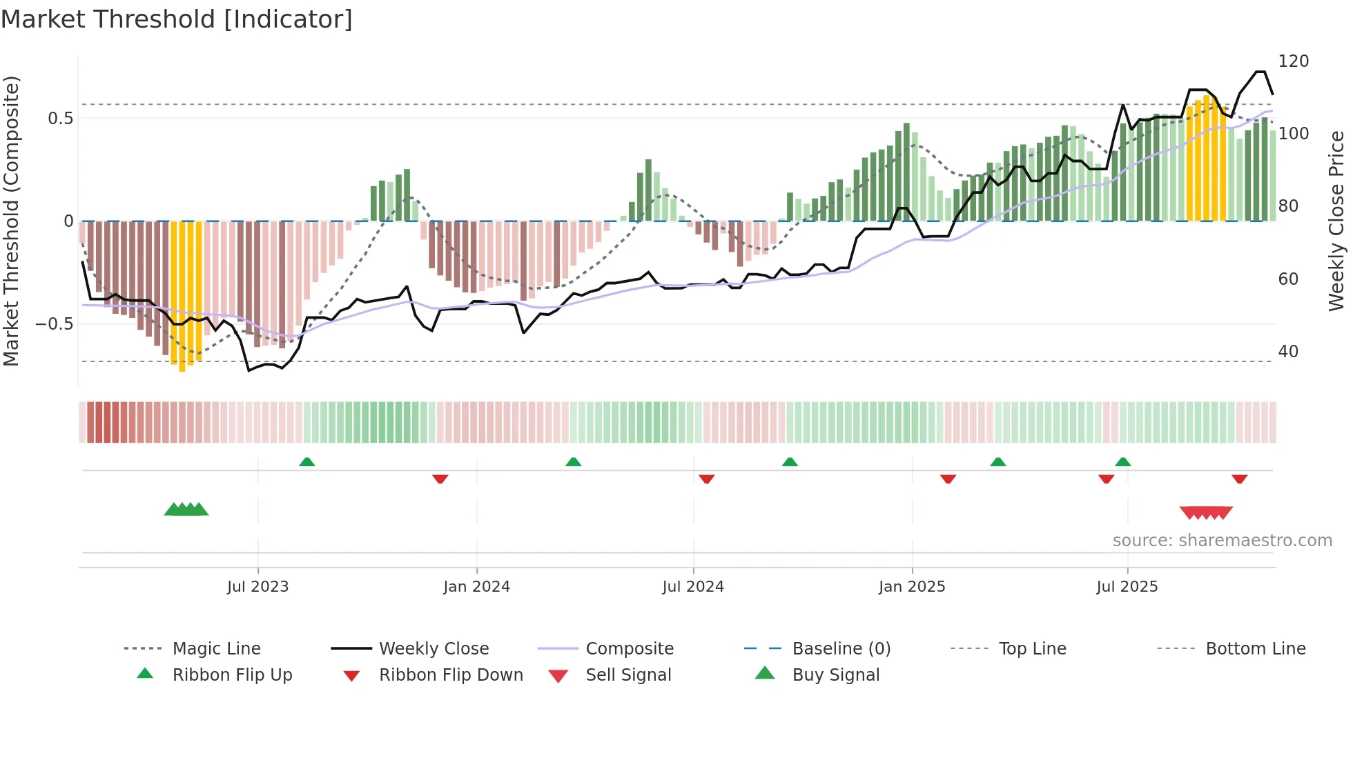 SENEB weekly Market Threshold chart