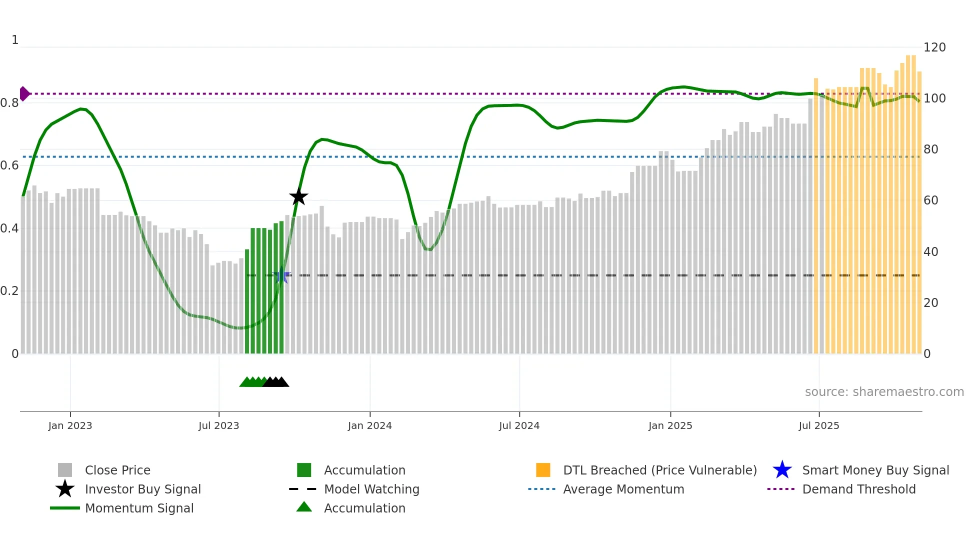 SENEB weekly Smart Money chart