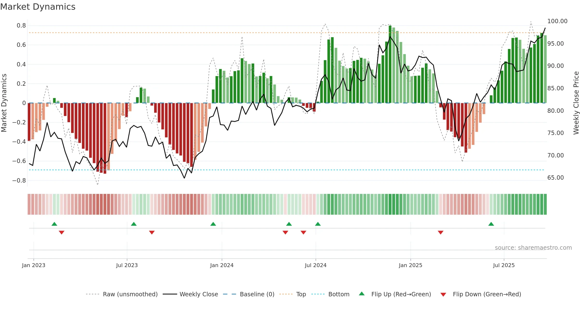 VTWO weekly Market Dynamics chart, closing 2025-09-19.
